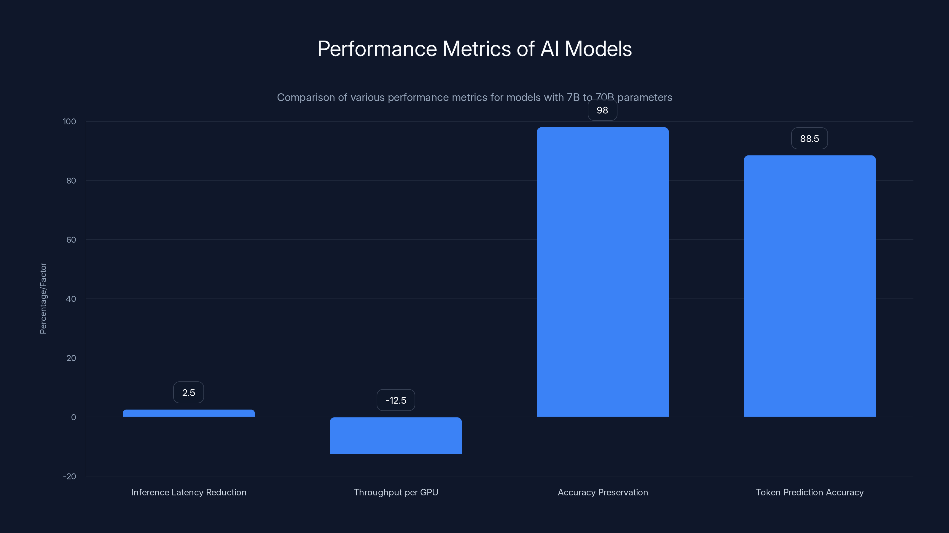 Performance Metrics of AI Models