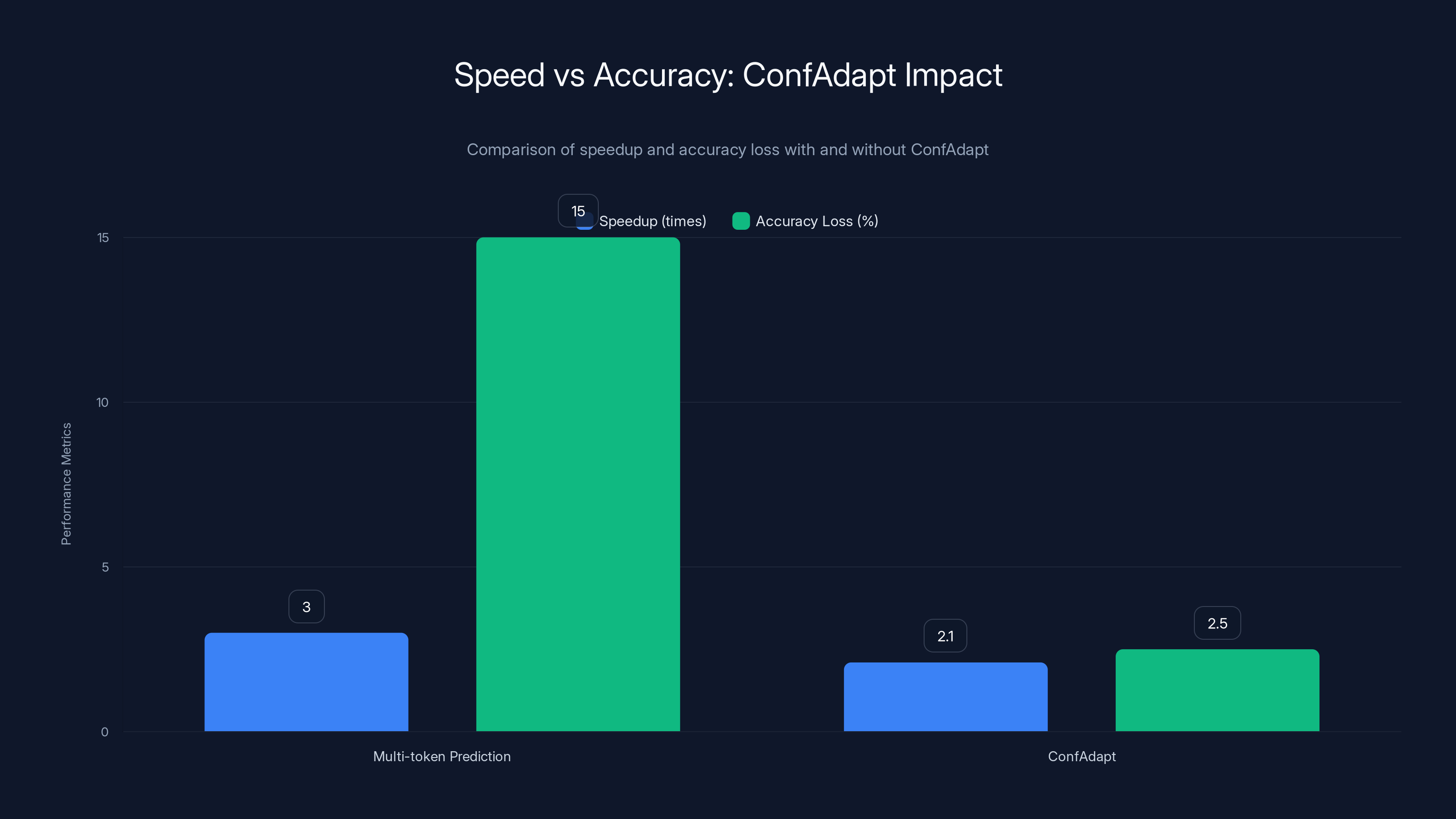 Speed vs Accuracy: ConfAdapt Impact