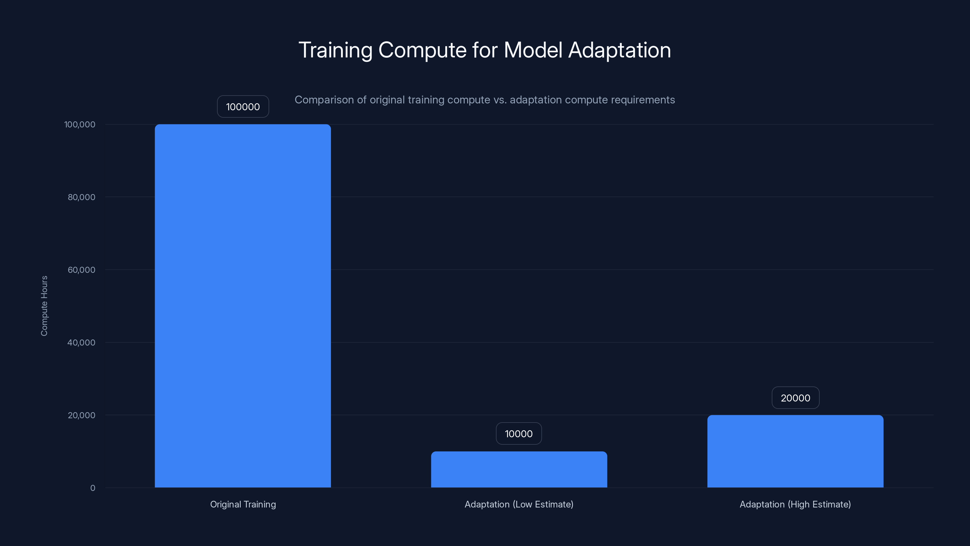 Training Compute for Model Adaptation