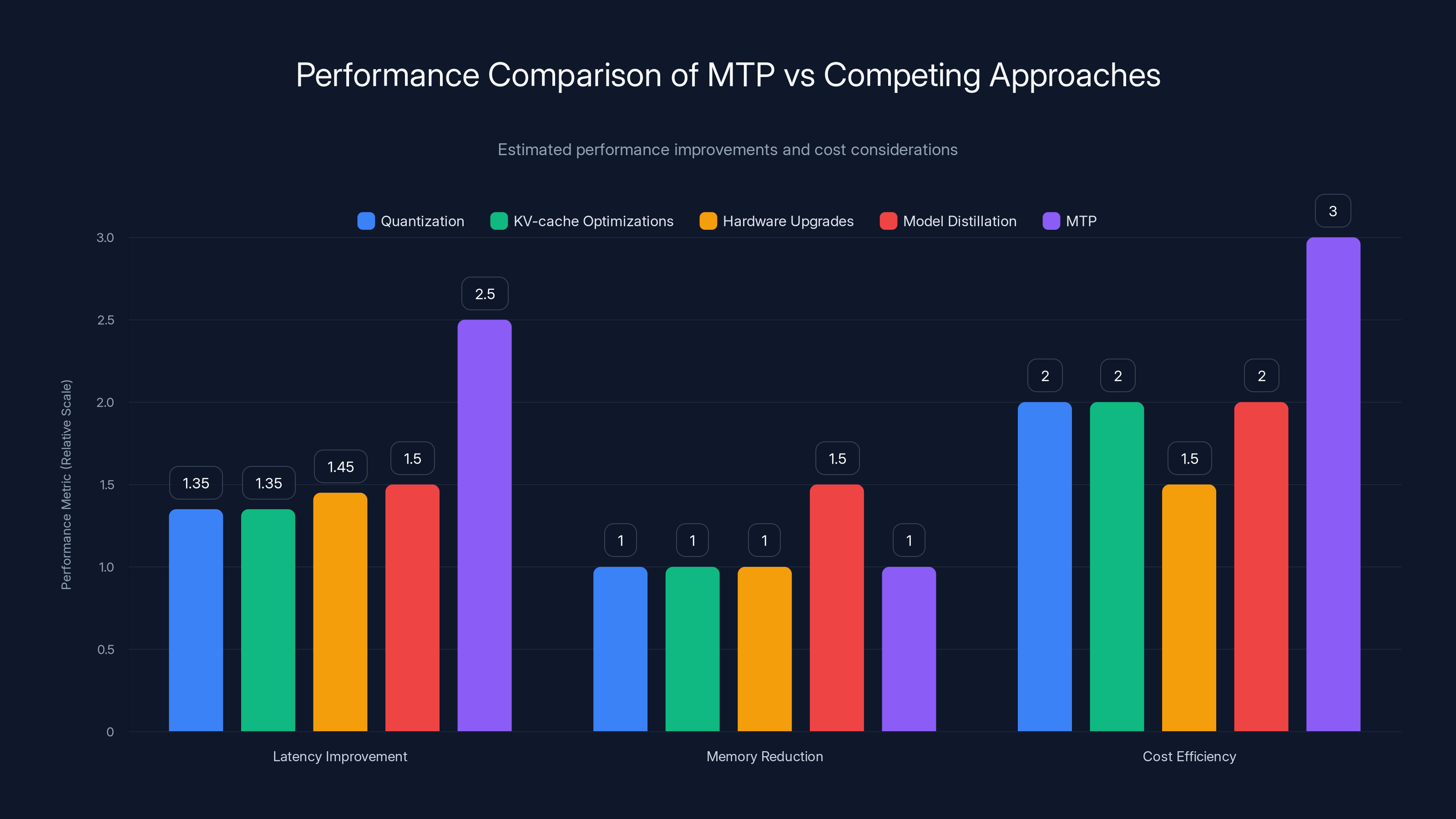 Performance Comparison of MTP vs Competing Approaches