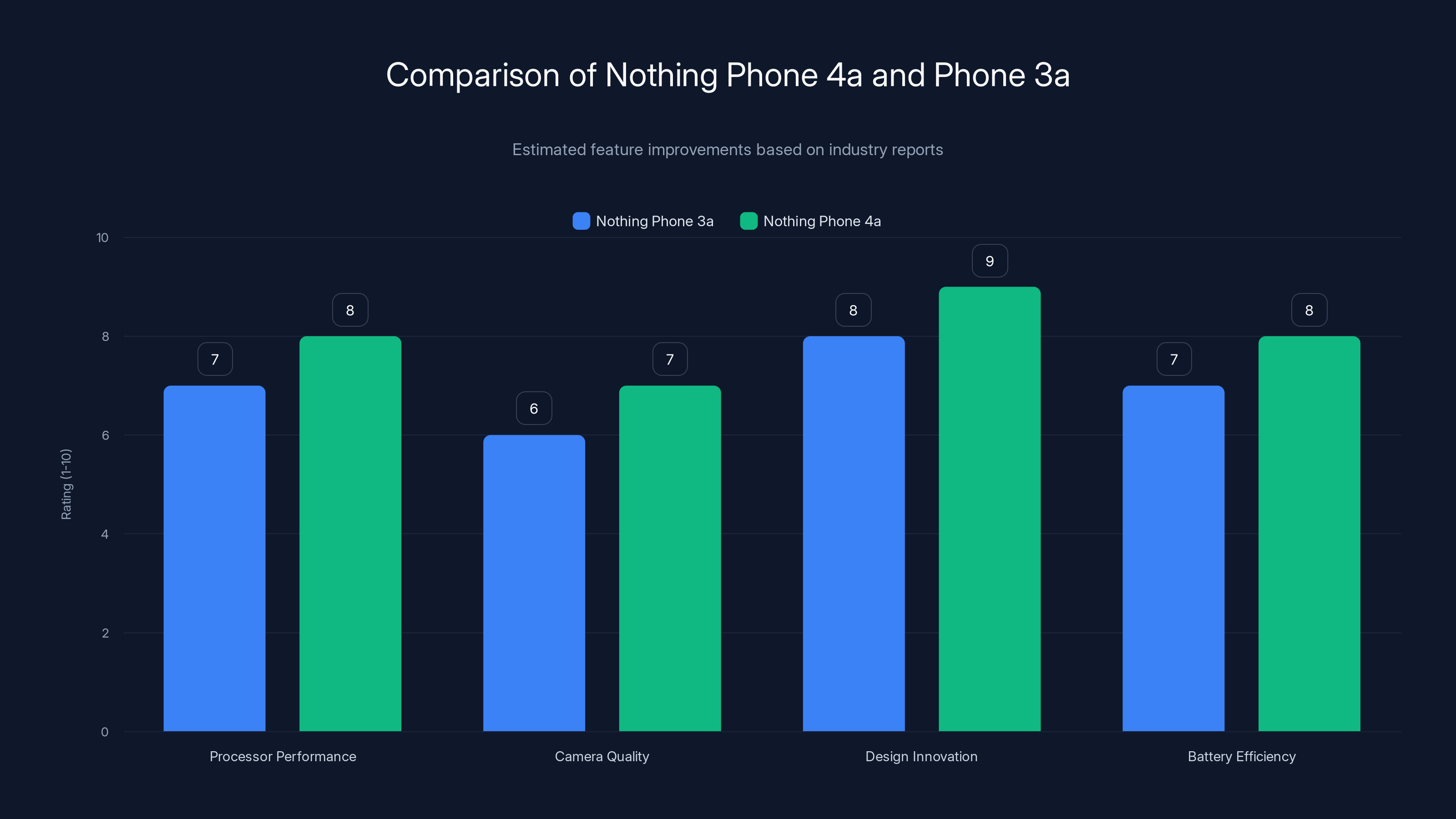 Comparison of Nothing Phone 4a and Phone 3a