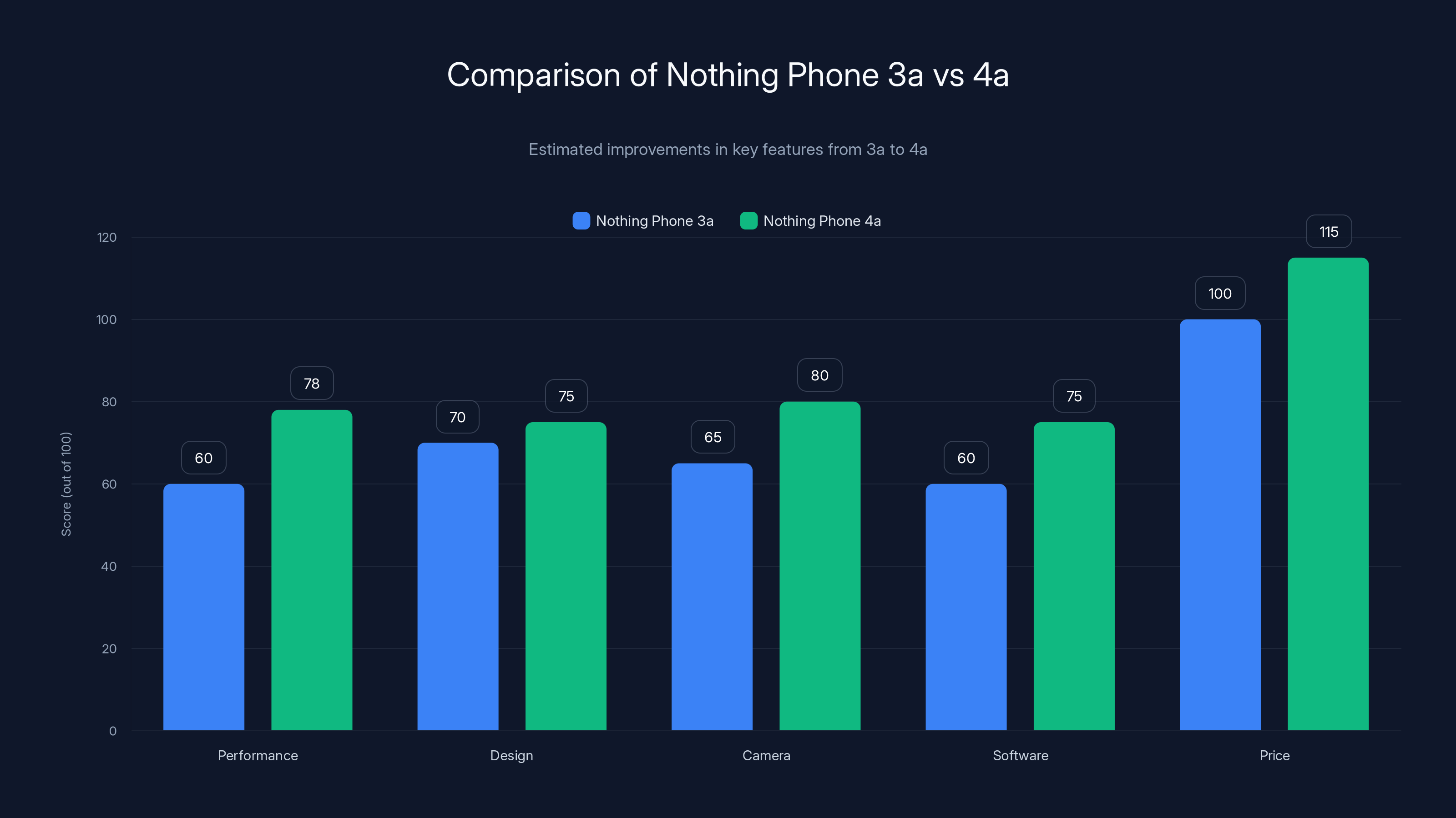 Comparison of Nothing Phone 3a vs 4a