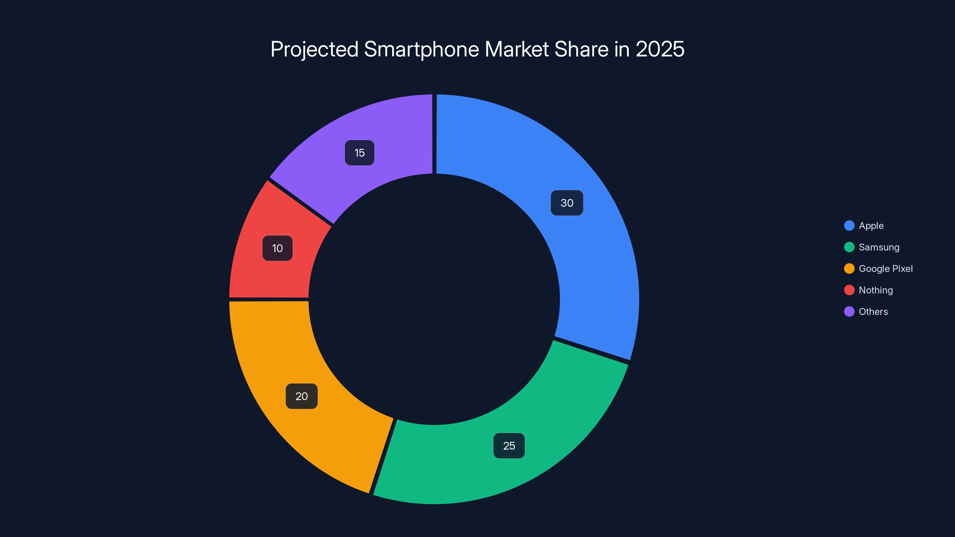 Projected Smartphone Market Share in 2025
