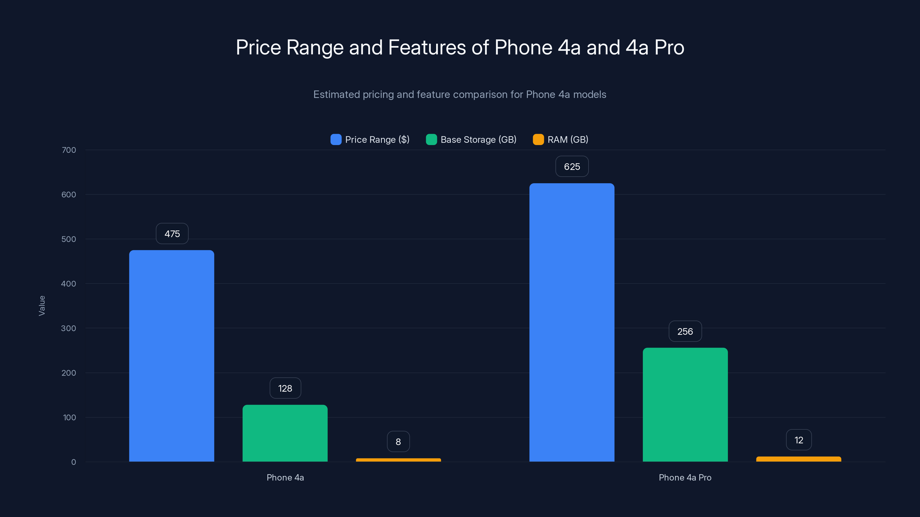 Price Range and Features of Phone 4a and 4a Pro
