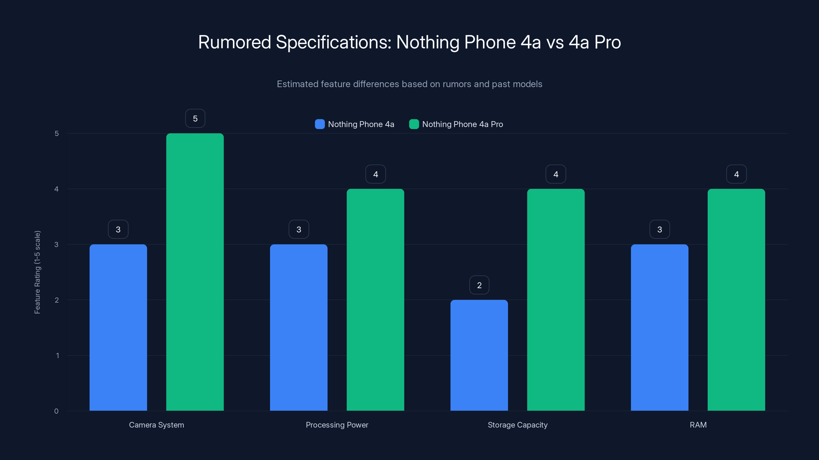 Rumored Specifications: Nothing Phone 4a vs 4a Pro