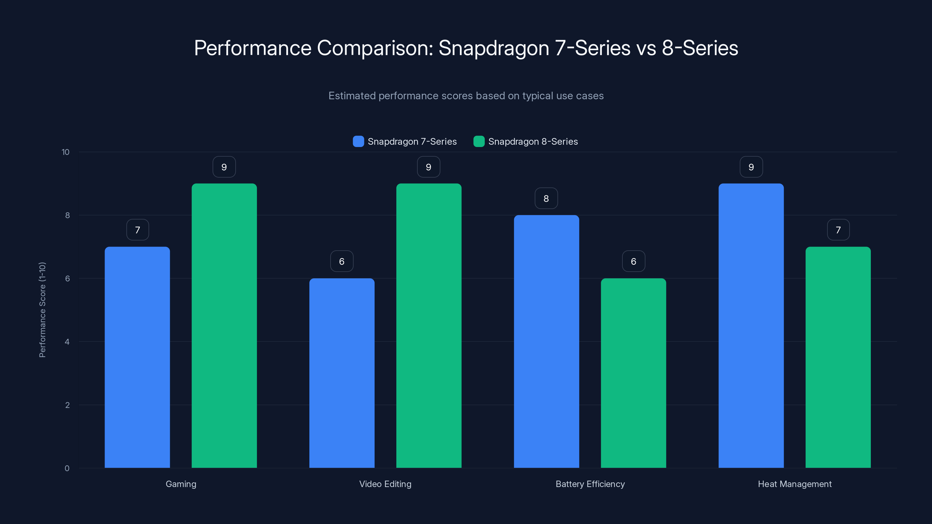 Performance Comparison: Snapdragon 7-Series vs 8-Series