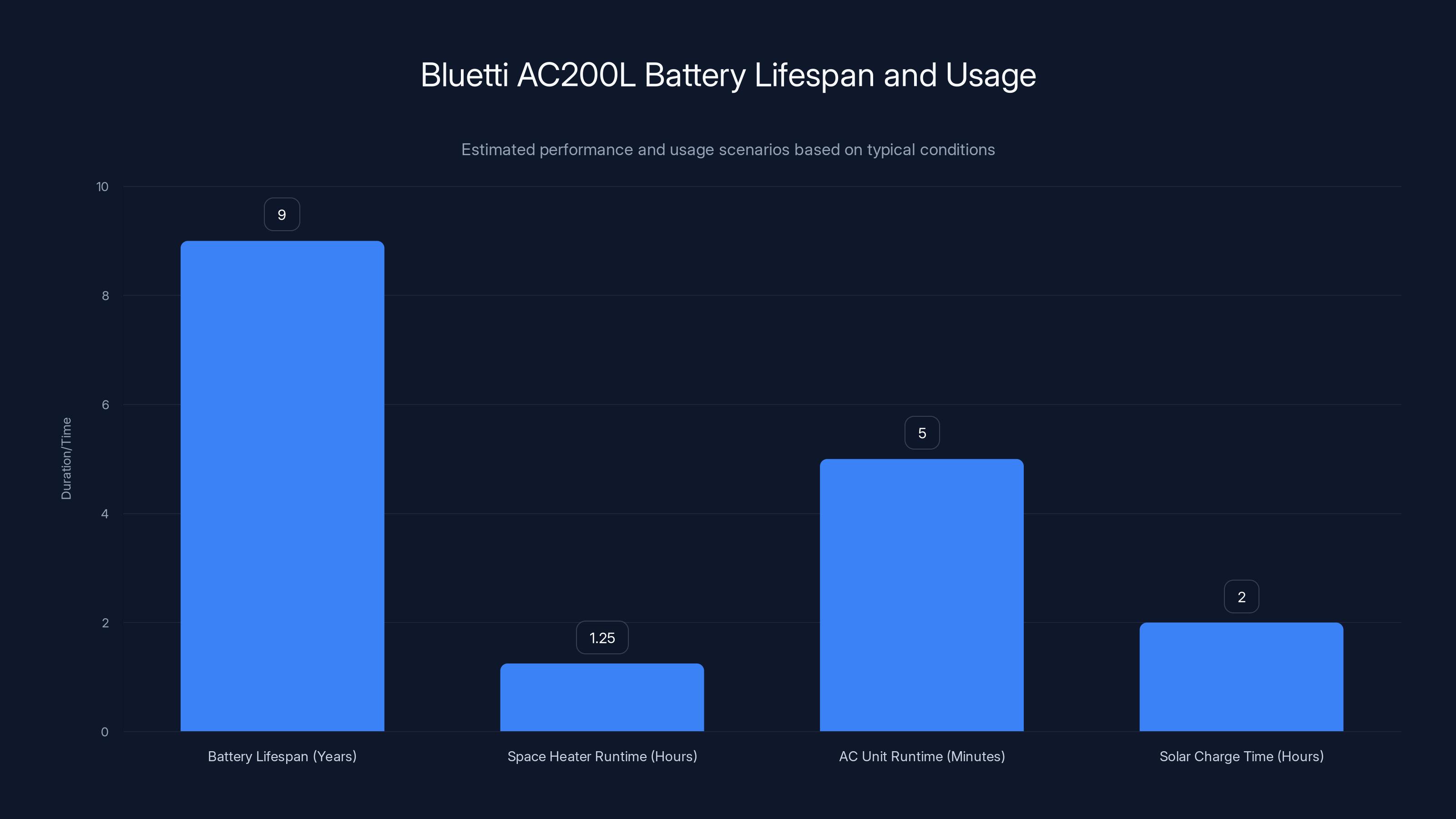 Bluetti AC200L Battery Lifespan and Usage