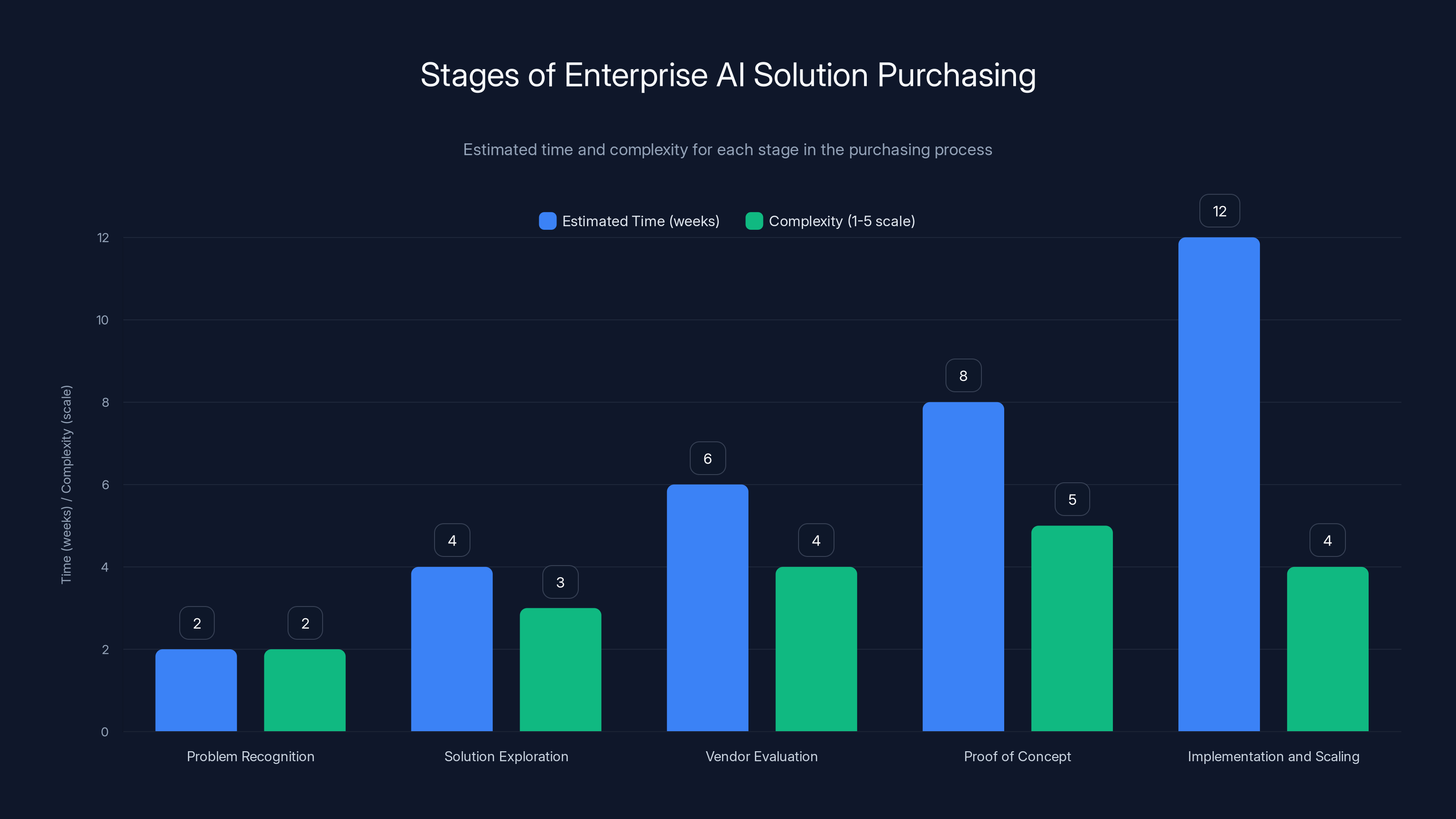 Stages of Enterprise AI Solution Purchasing