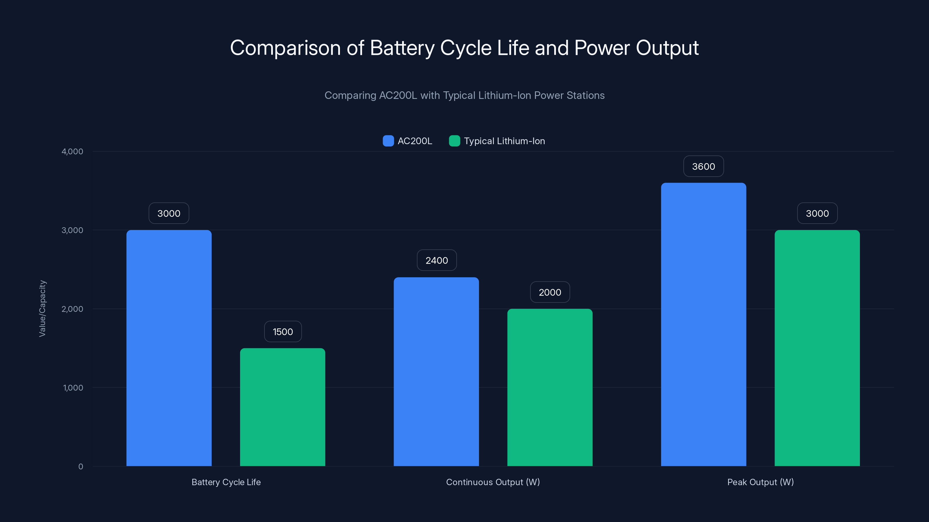 Comparison of Battery Cycle Life and Power Output