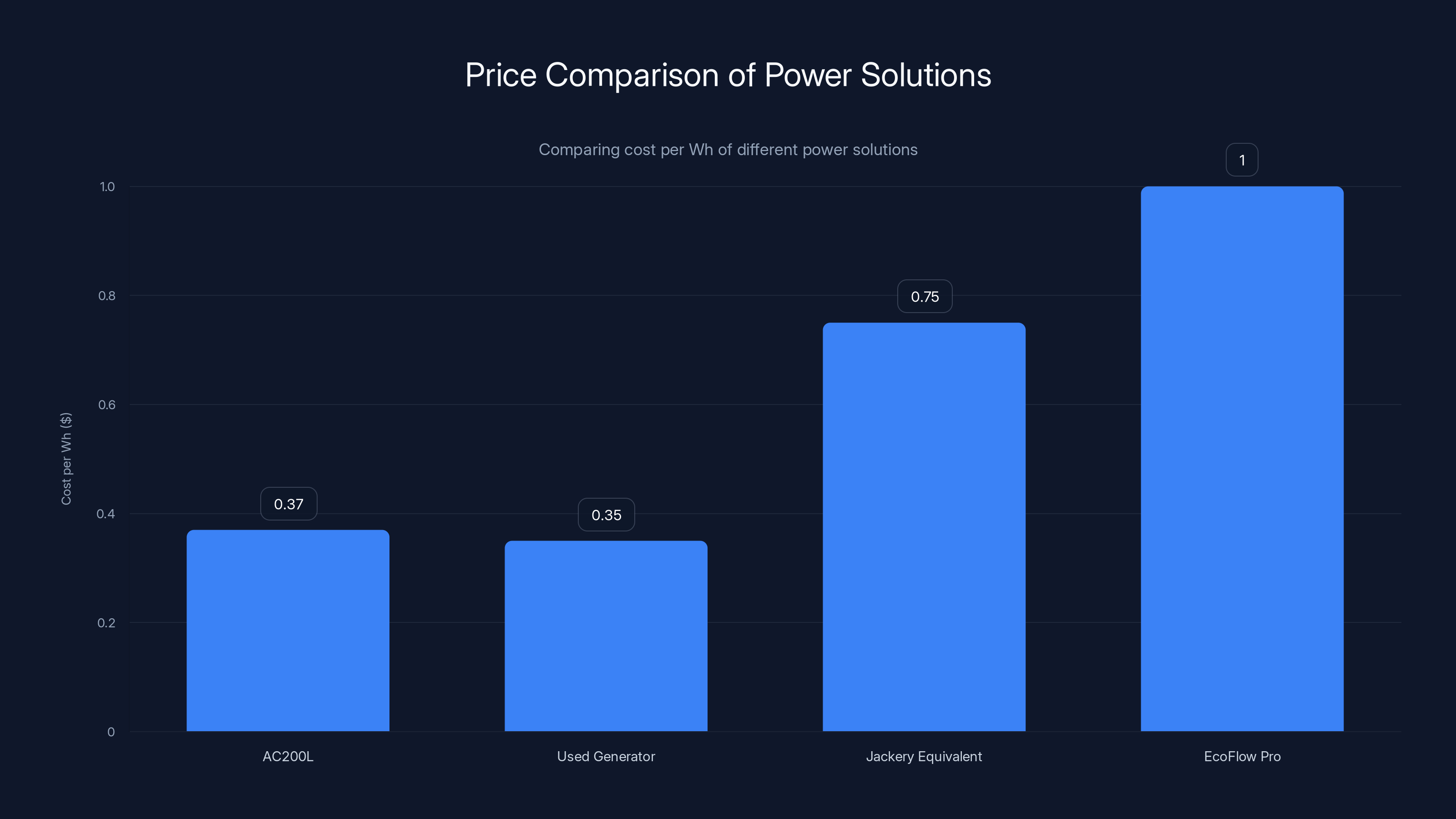 Price Comparison of Power Solutions