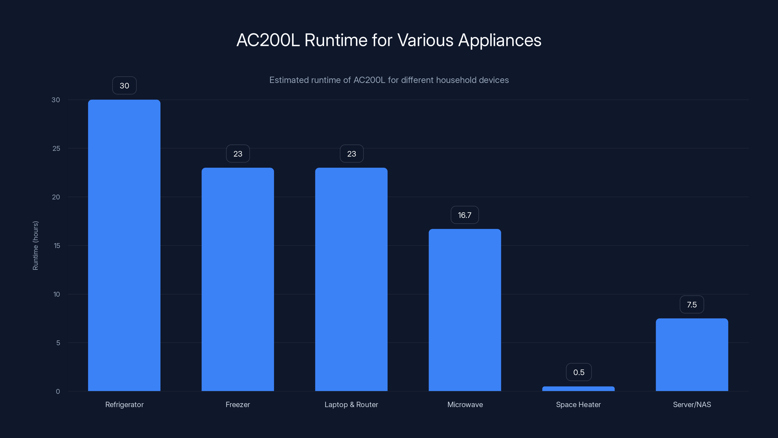 AC200L Runtime for Various Appliances