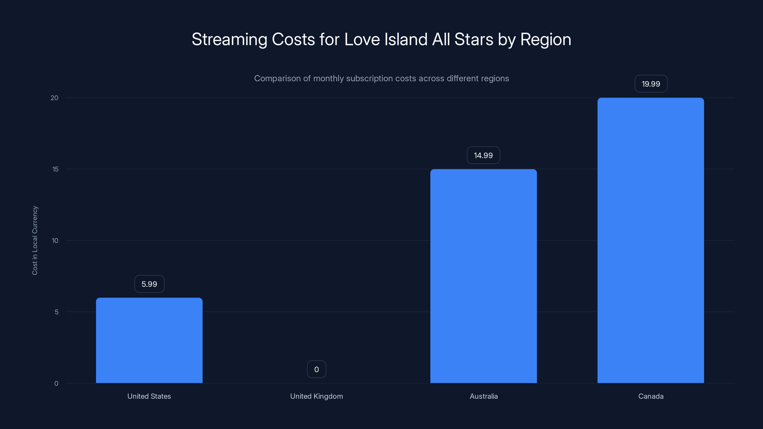 Streaming Costs for Love Island All Stars by Region