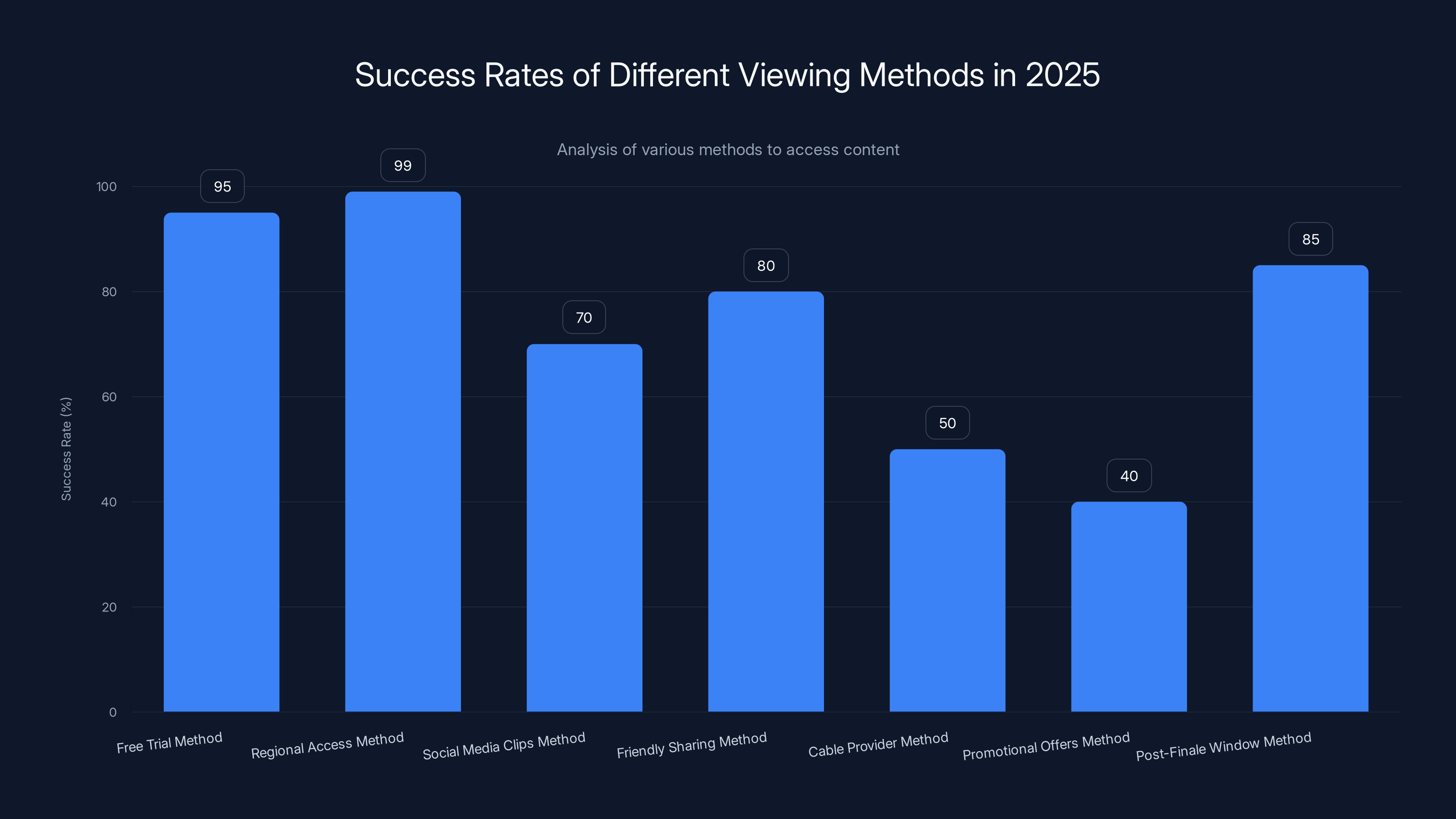 Success Rates of Different Viewing Methods in 2025