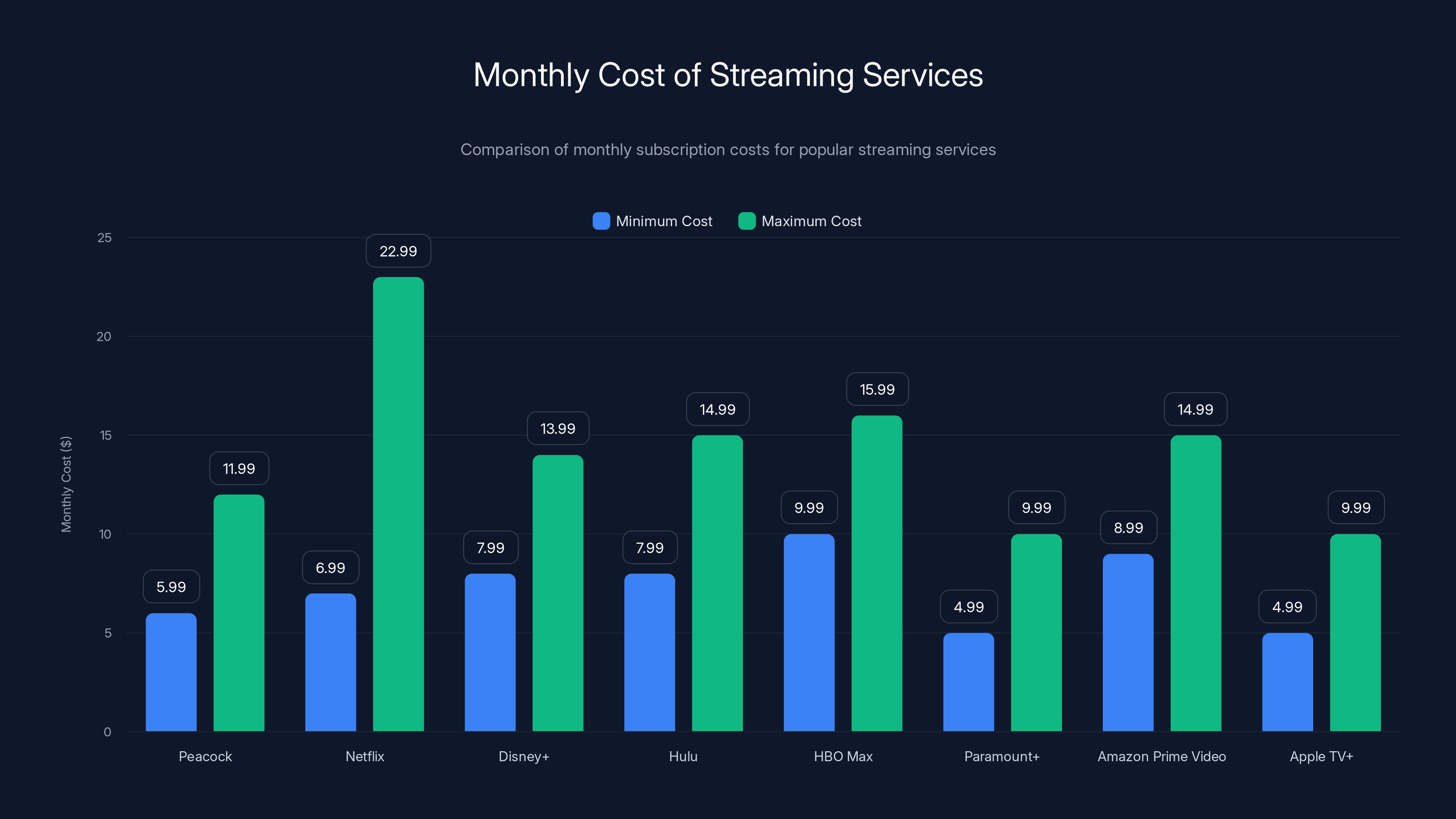 Monthly Cost of Streaming Services