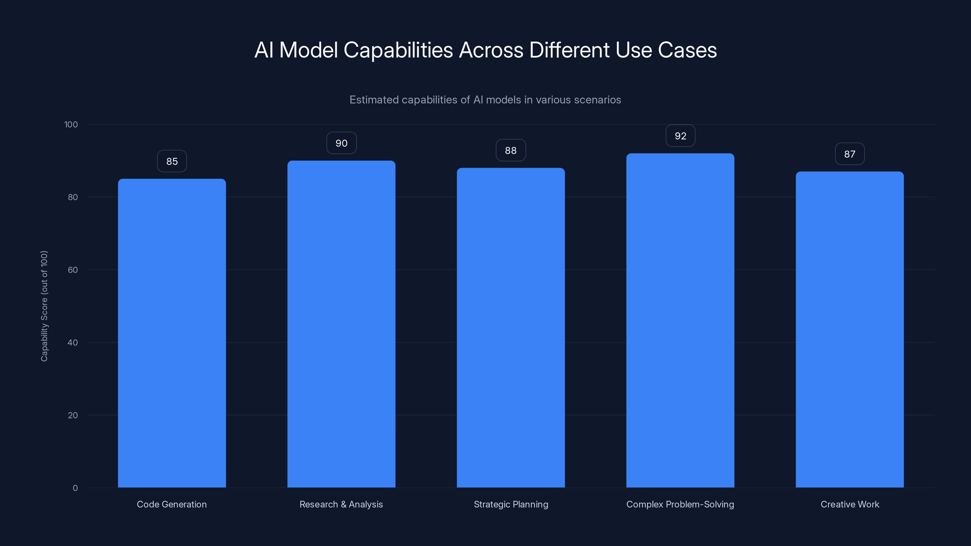 AI Model Capabilities Across Different Use Cases
