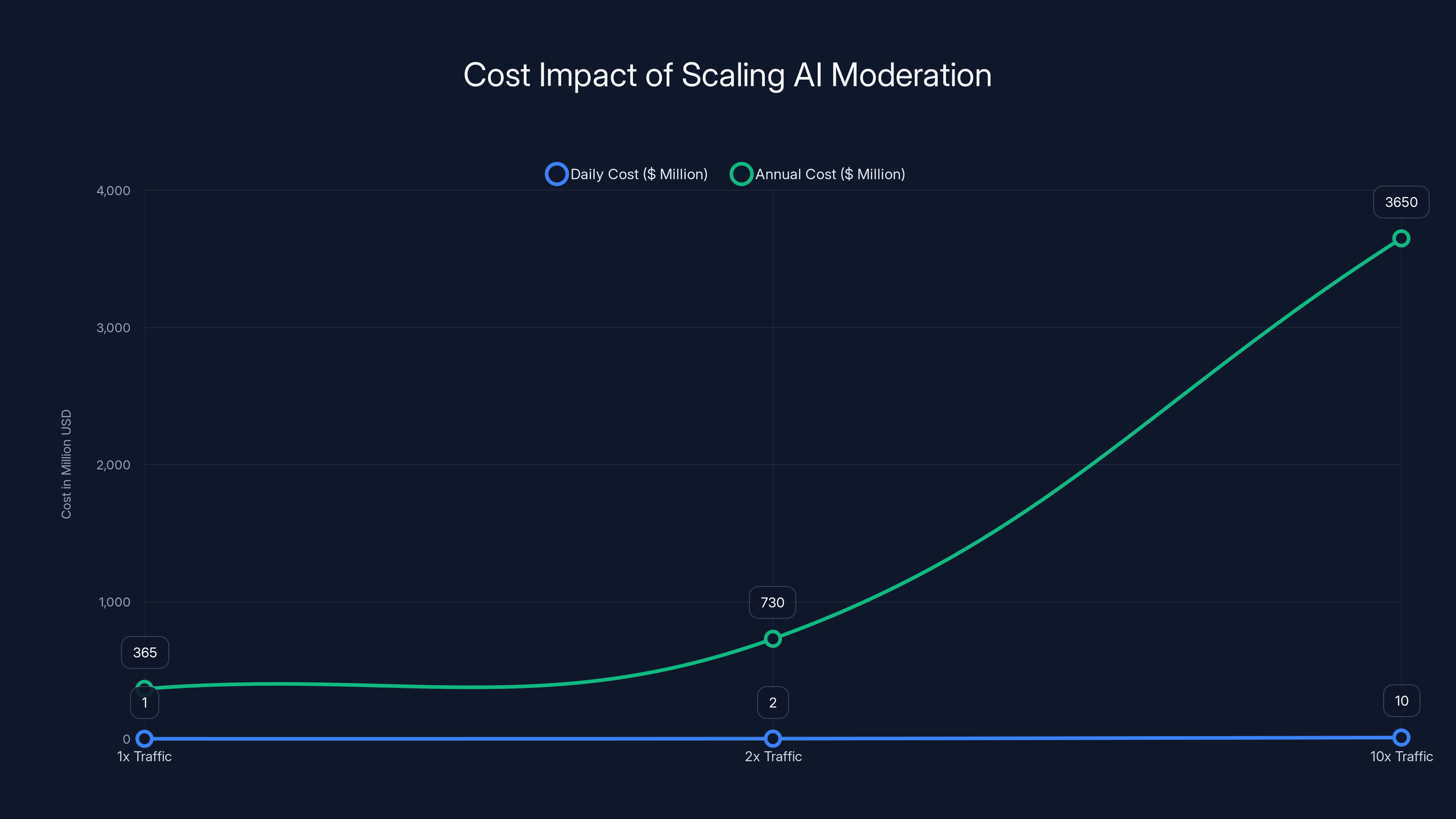 Cost Impact of Scaling AI Moderation