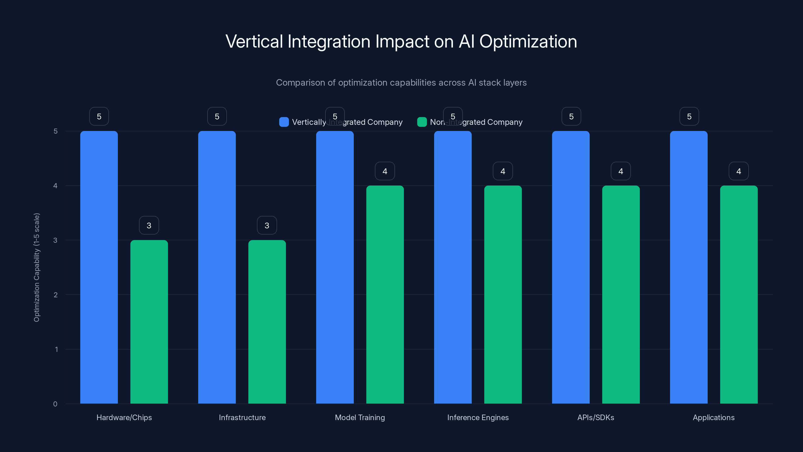 Vertical Integration Impact on AI Optimization