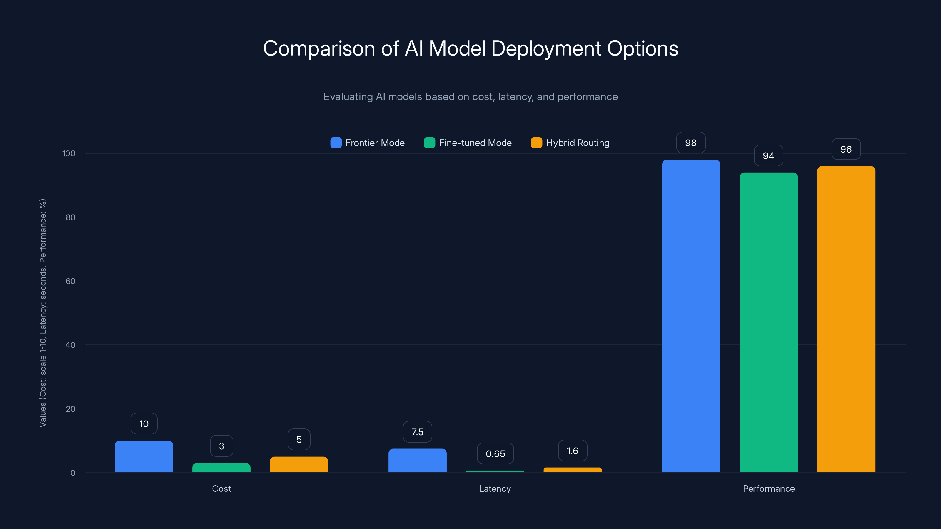 Comparison of AI Model Deployment Options