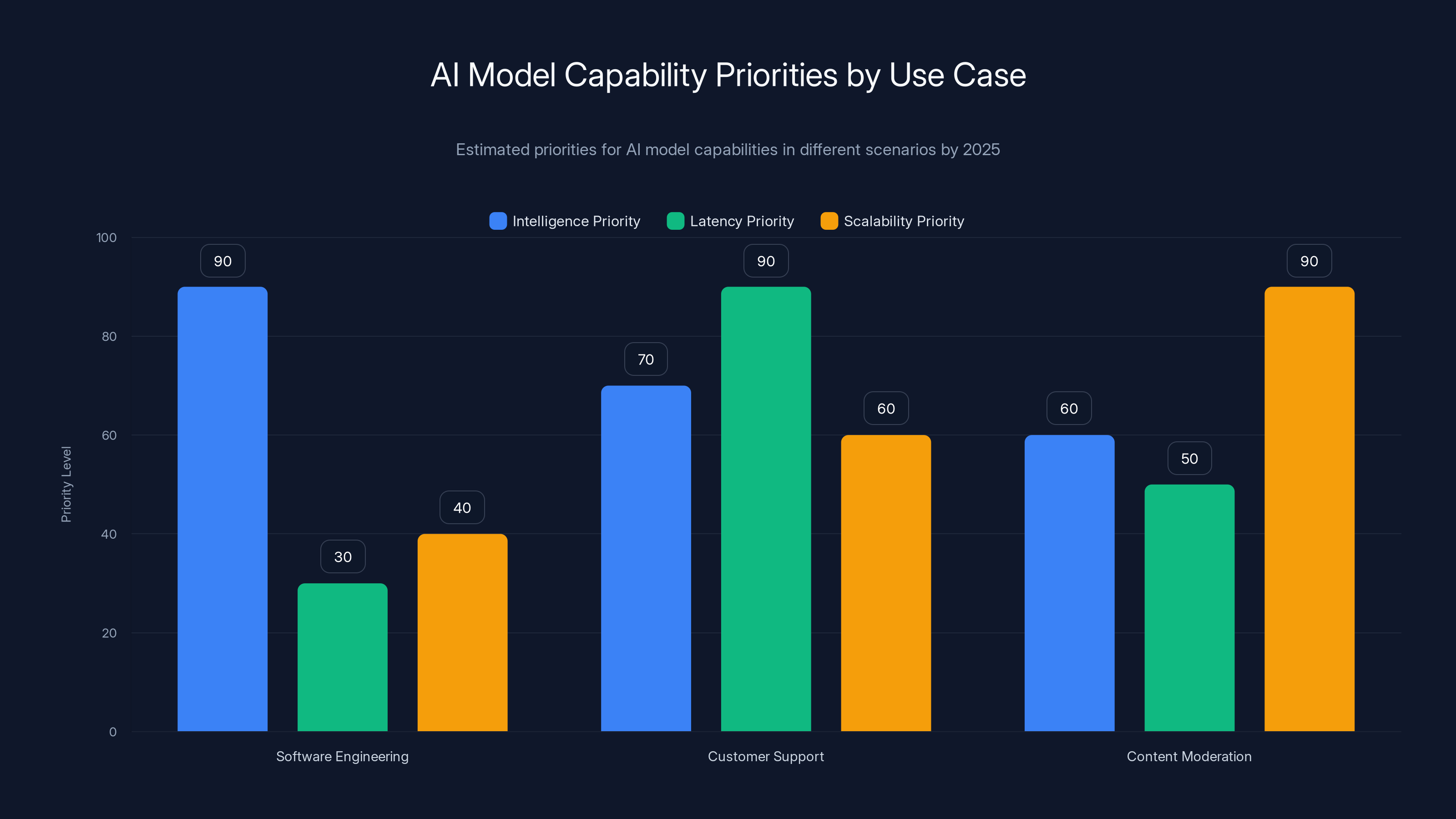 AI Model Capability Priorities by Use Case