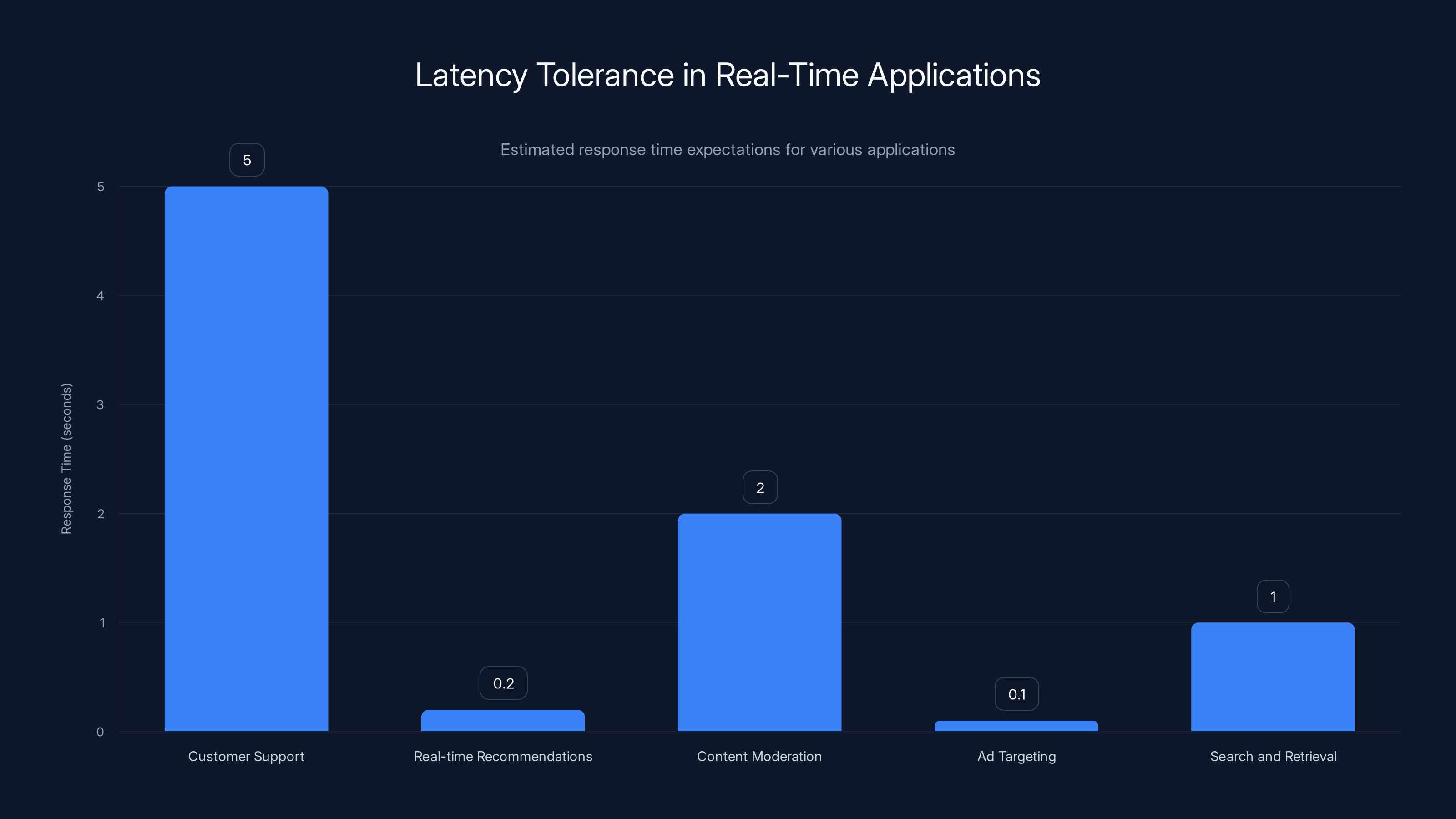 Latency Tolerance in Real-Time Applications