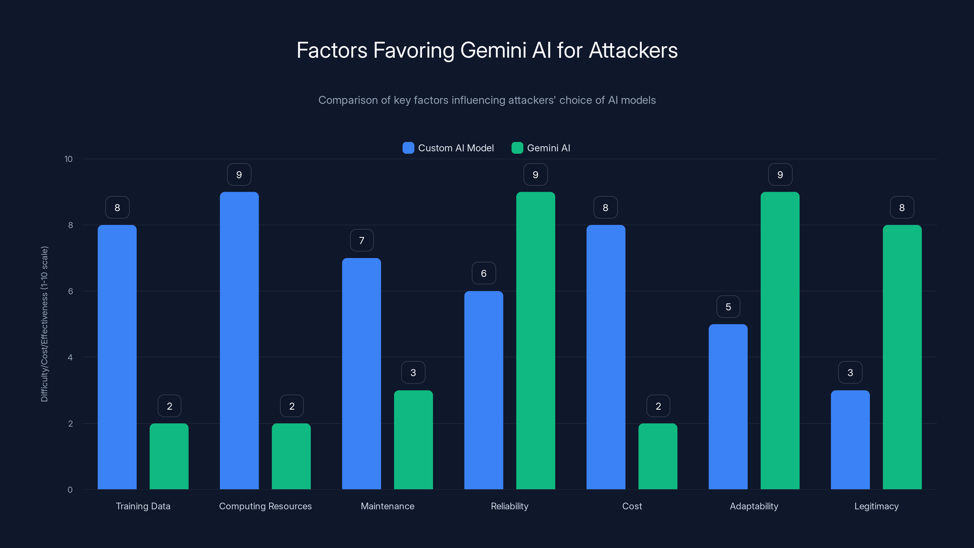 Factors Favoring Gemini AI for Attackers