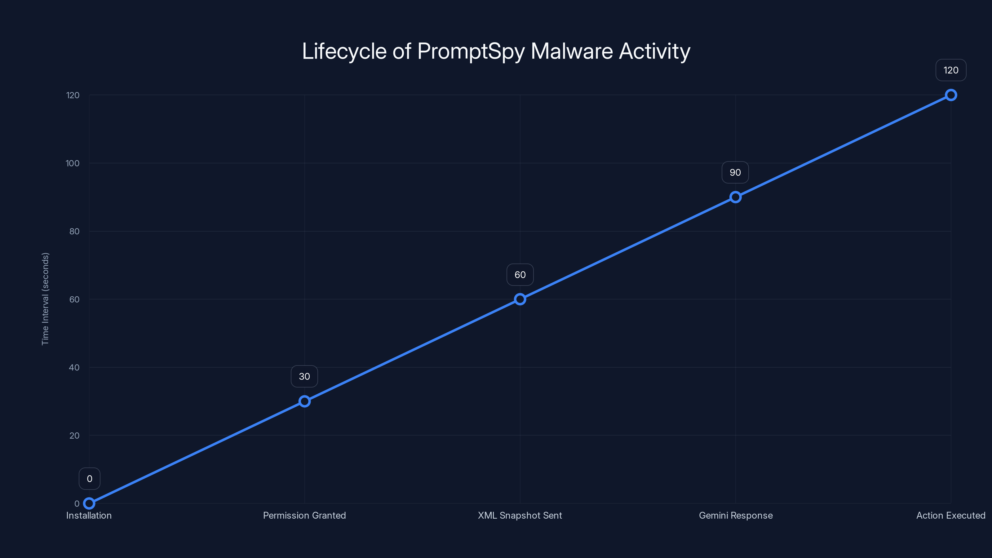 Lifecycle of PromptSpy Malware Activity