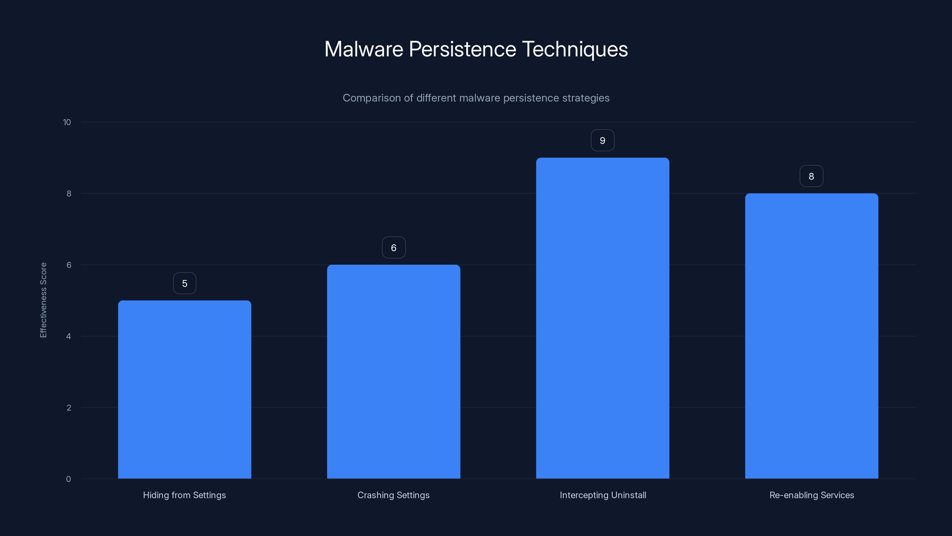 Malware Persistence Techniques