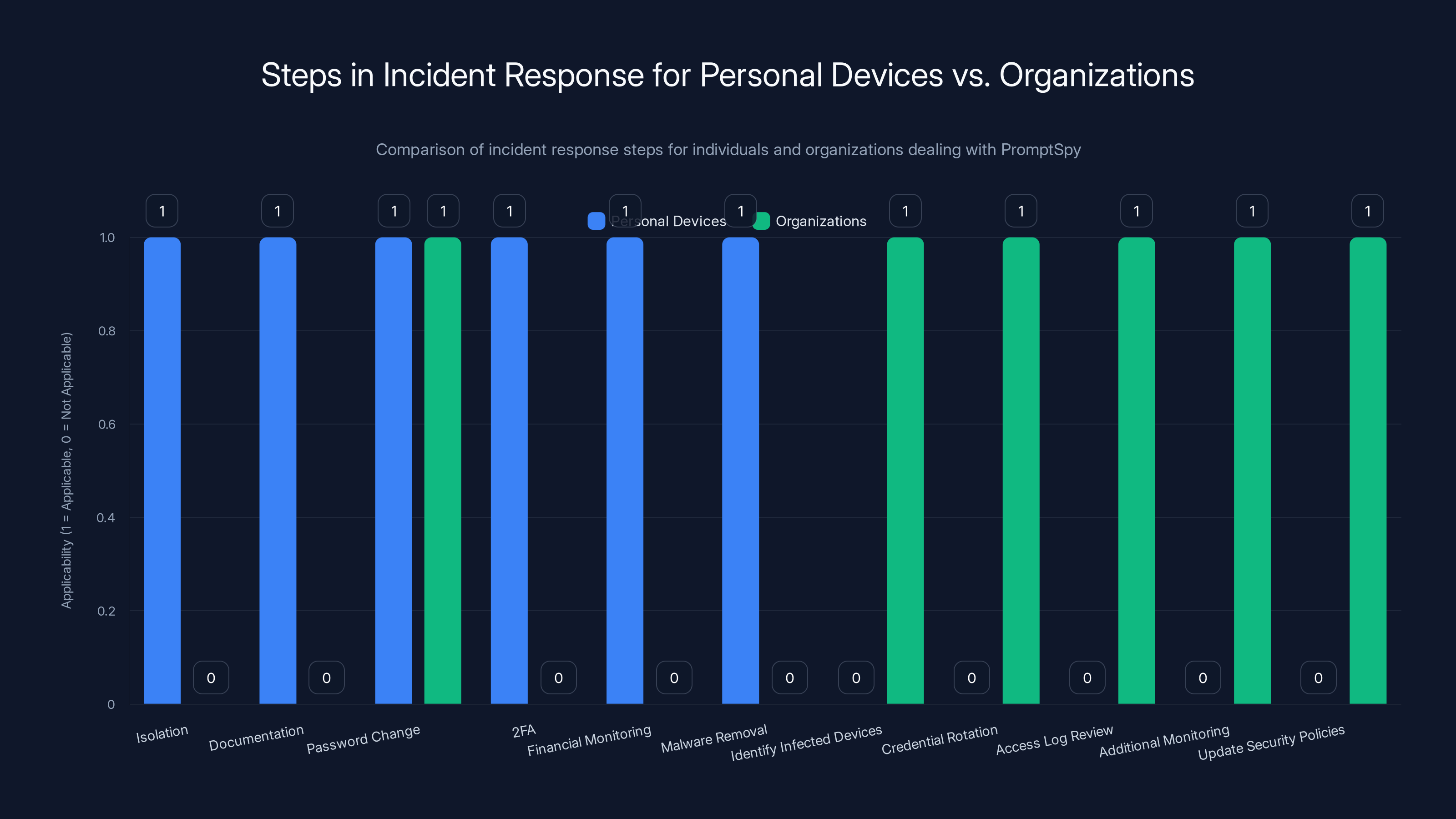 Steps in Incident Response for Personal Devices vs. Organizations