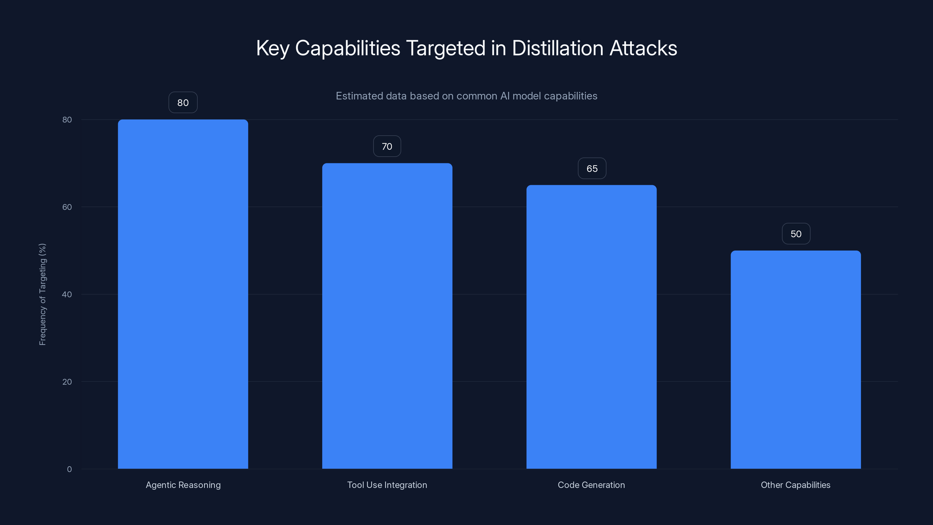 Key Capabilities Targeted in Distillation Attacks