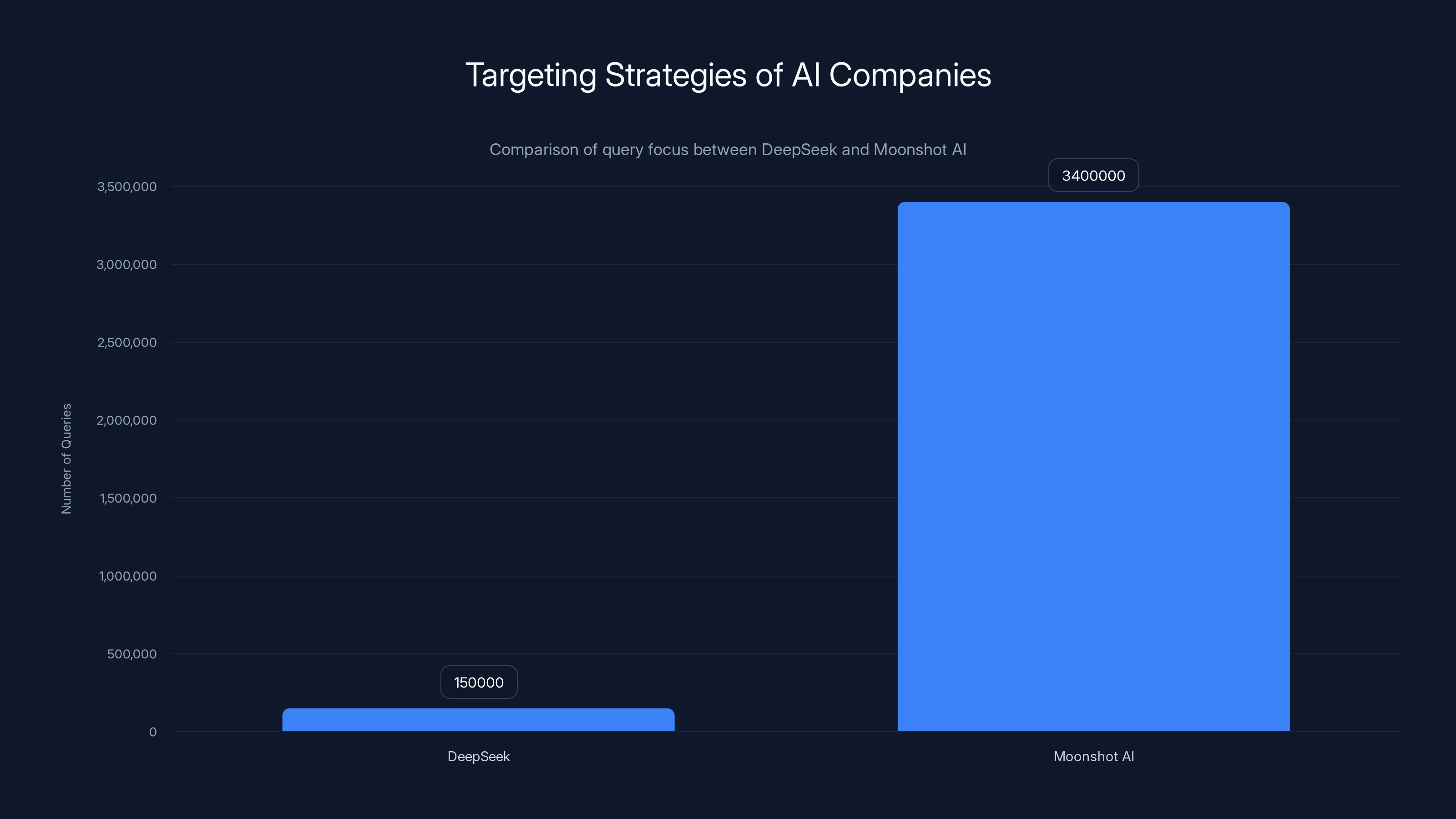 Targeting Strategies of AI Companies