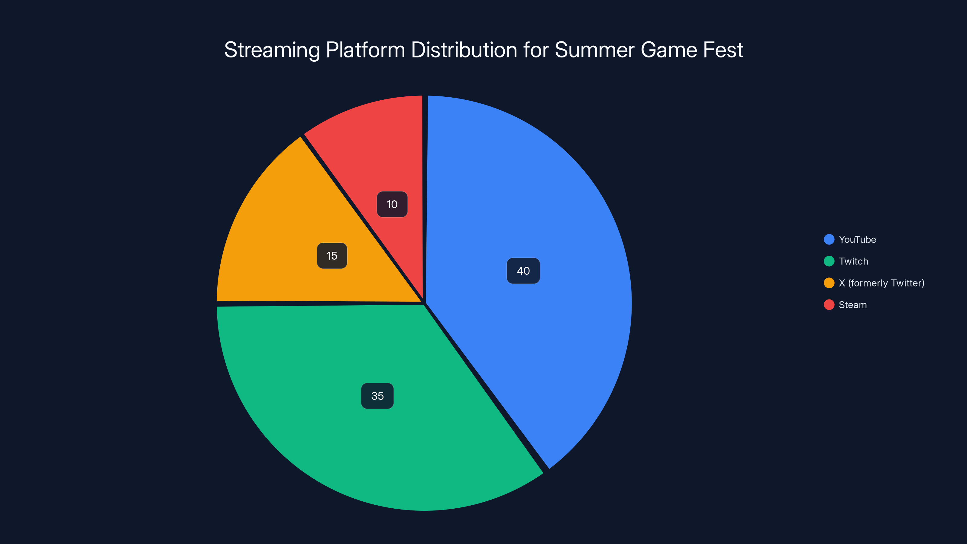 Streaming Platform Distribution for Summer Game Fest