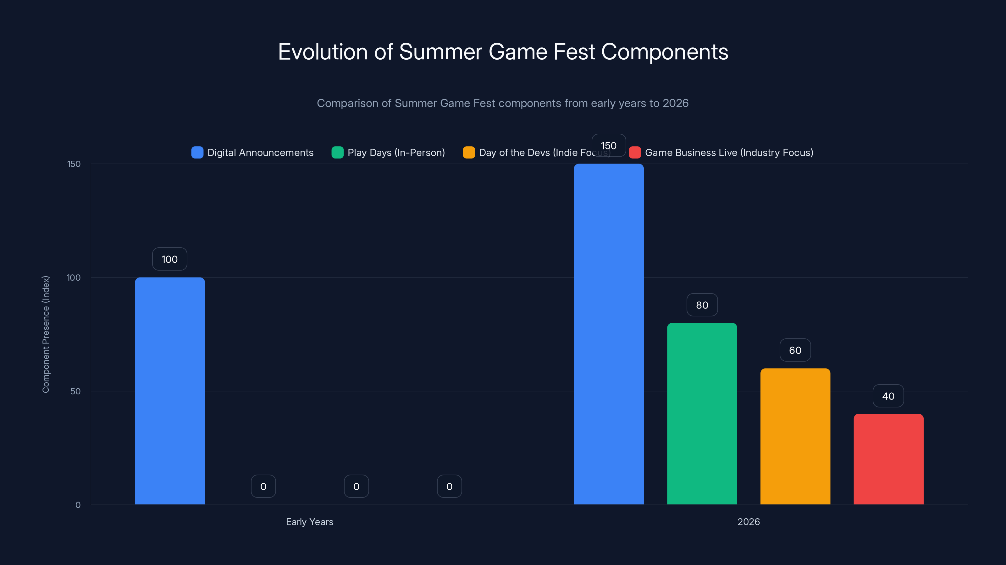Evolution of Summer Game Fest Components