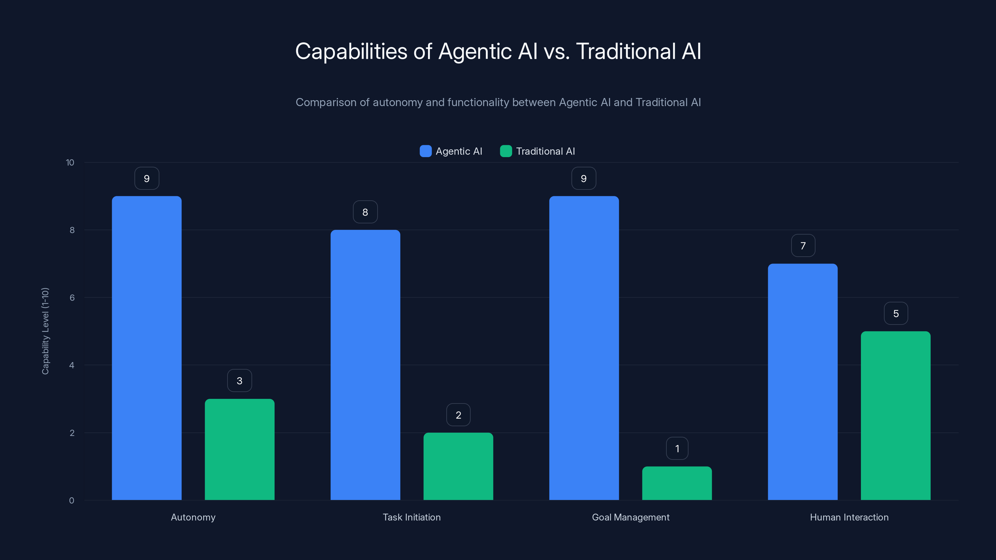 Capabilities of Agentic AI vs. Traditional AI