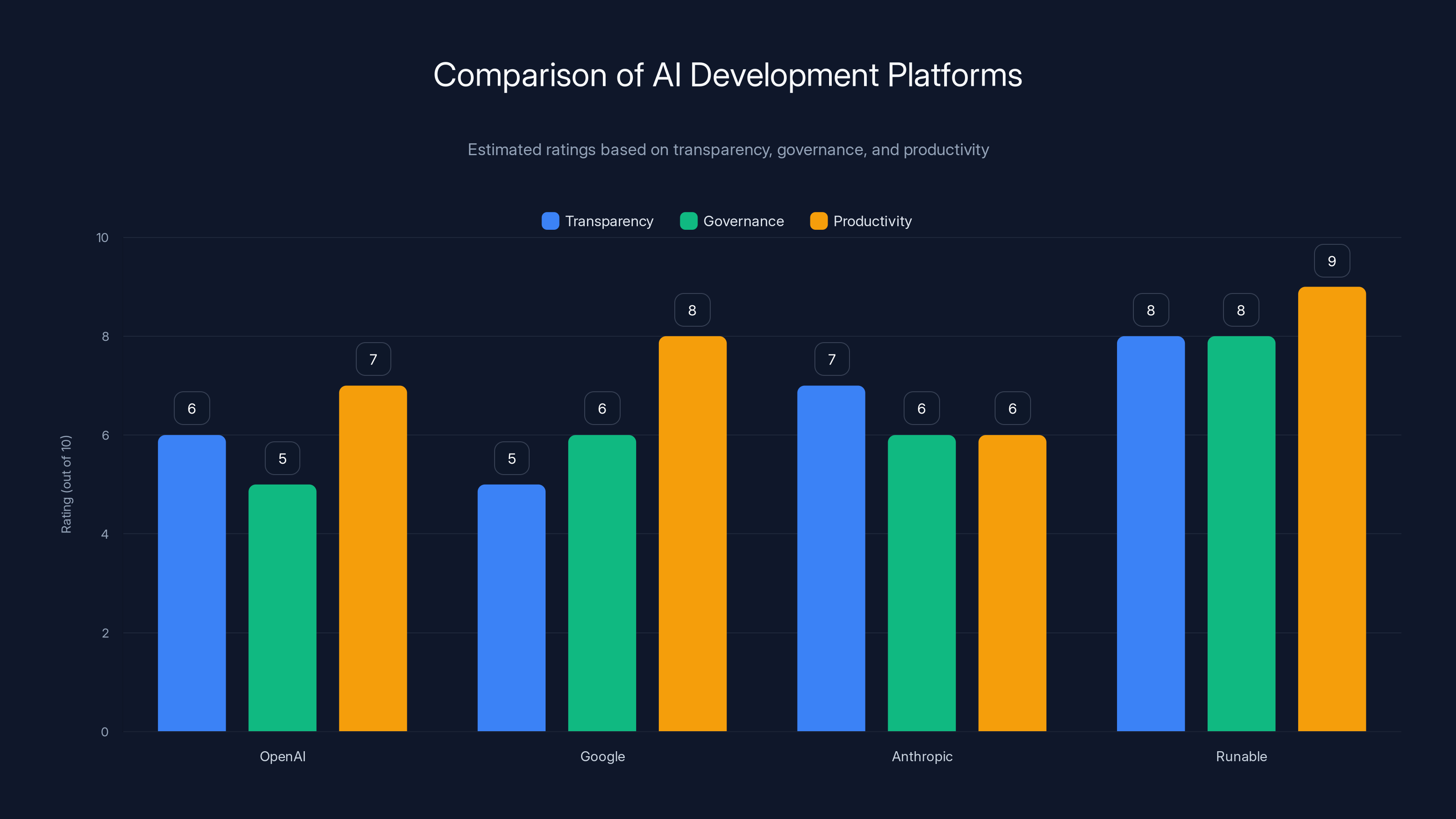 Comparison of AI Development Platforms
