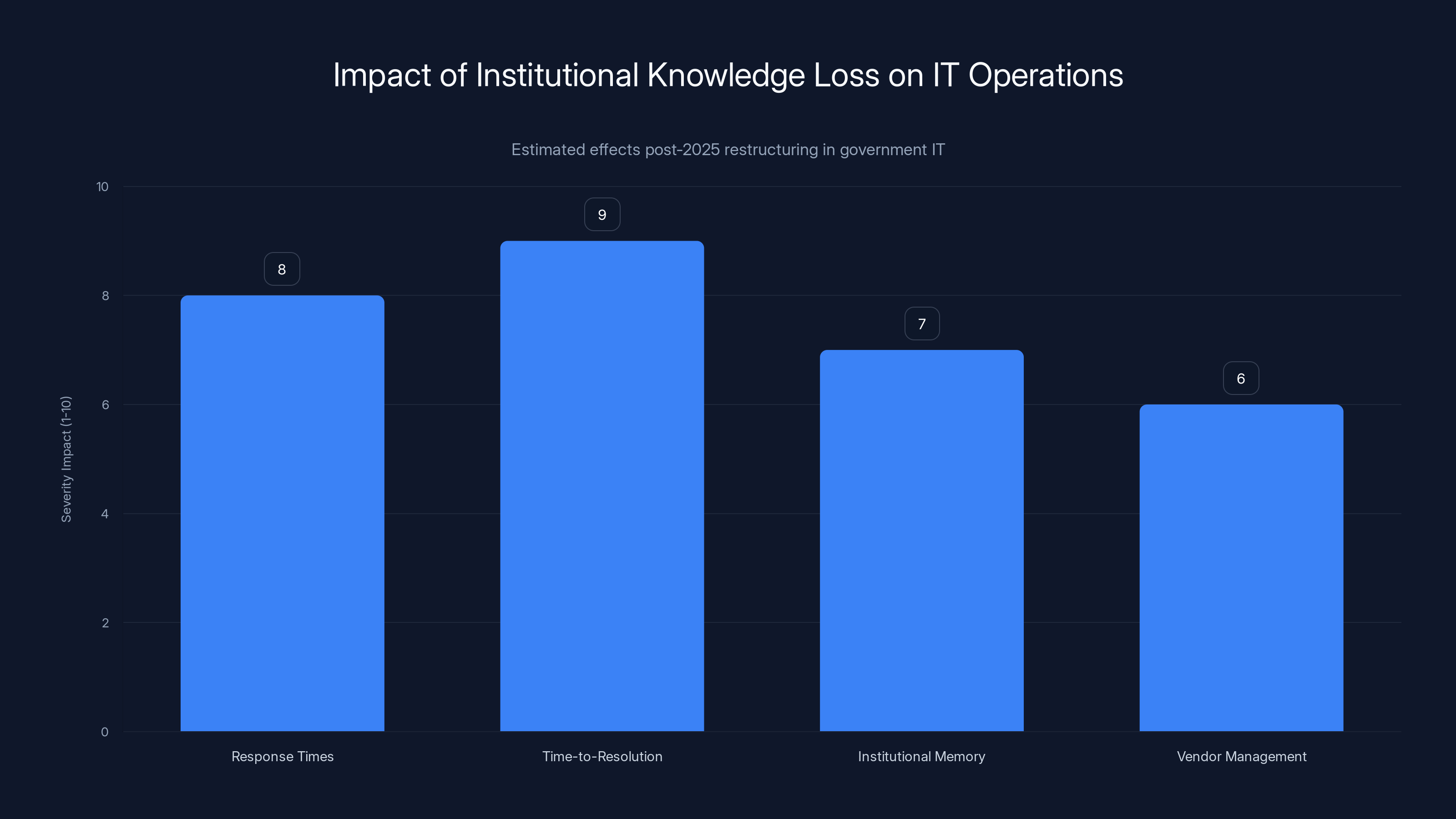 Impact of Institutional Knowledge Loss on IT Operations