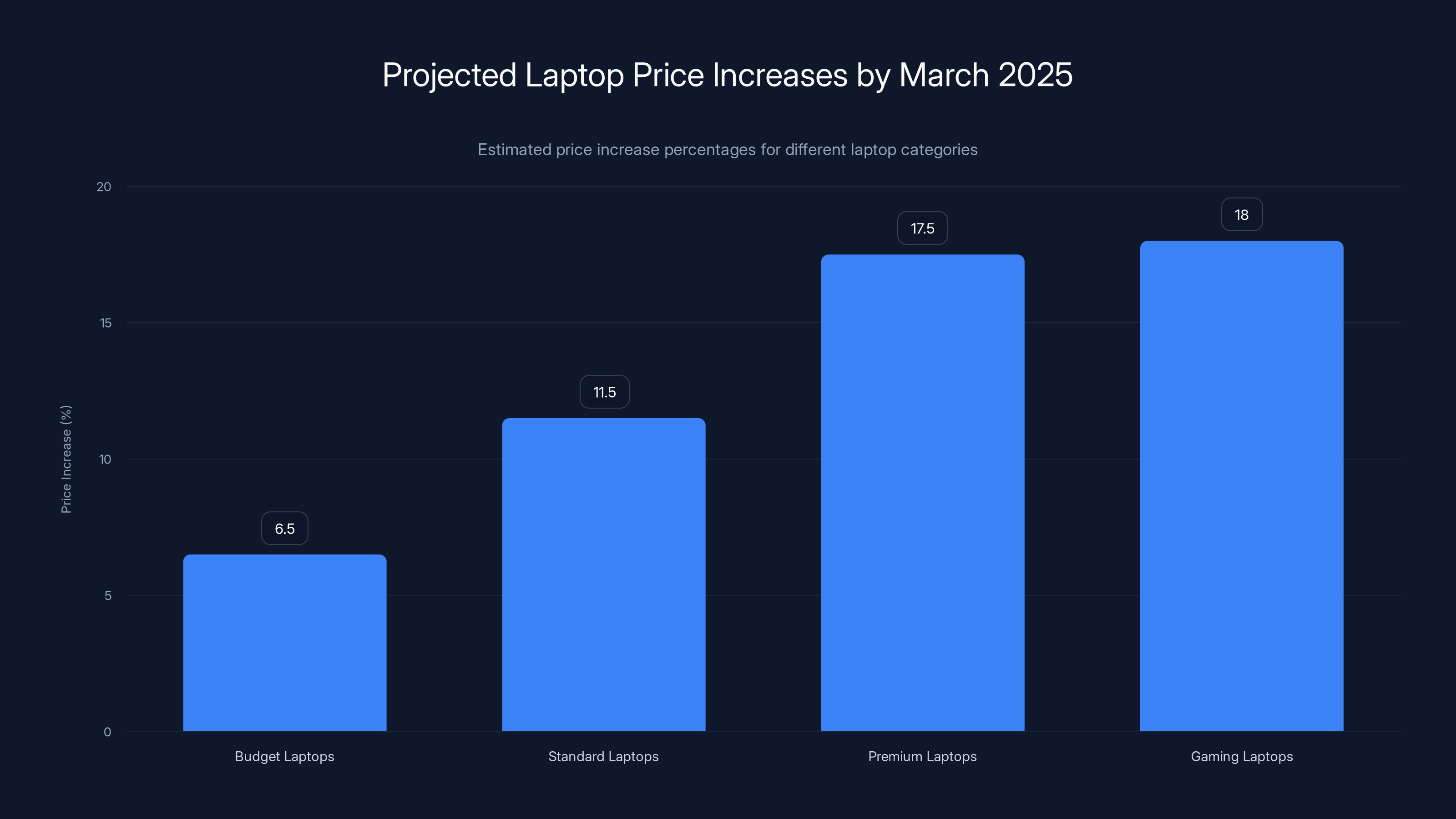 Projected Laptop Price Increases by March 2025