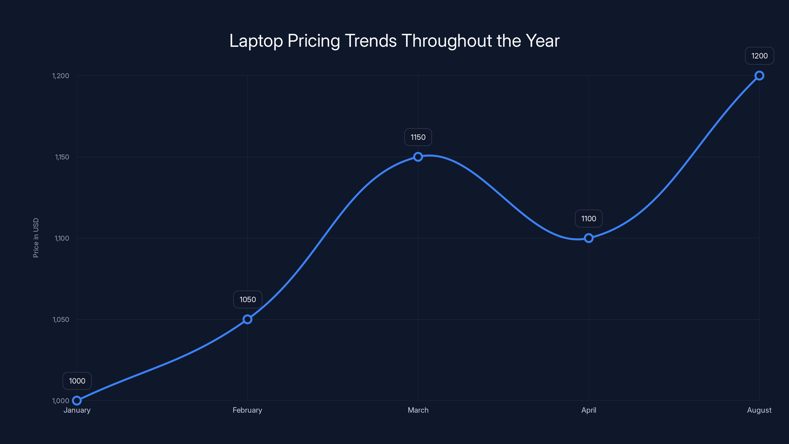 Laptop Pricing Trends Throughout the Year
