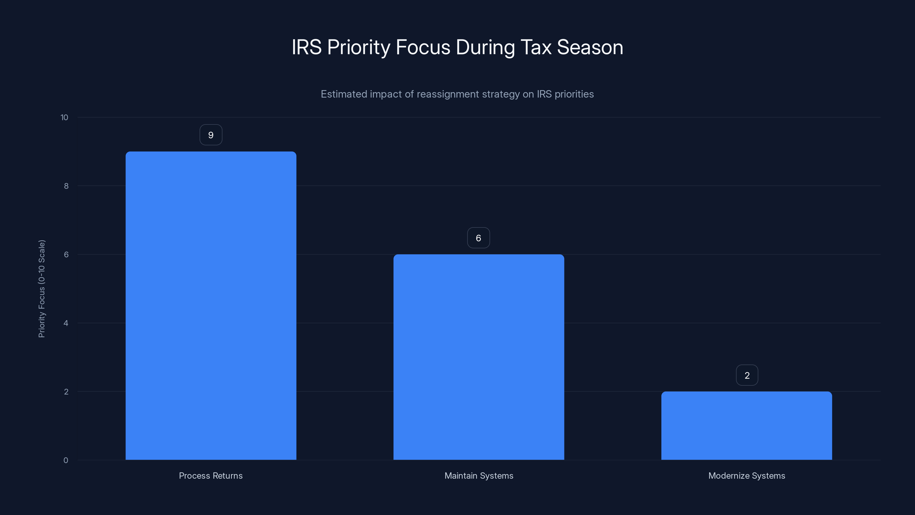 IRS Priority Focus During Tax Season
