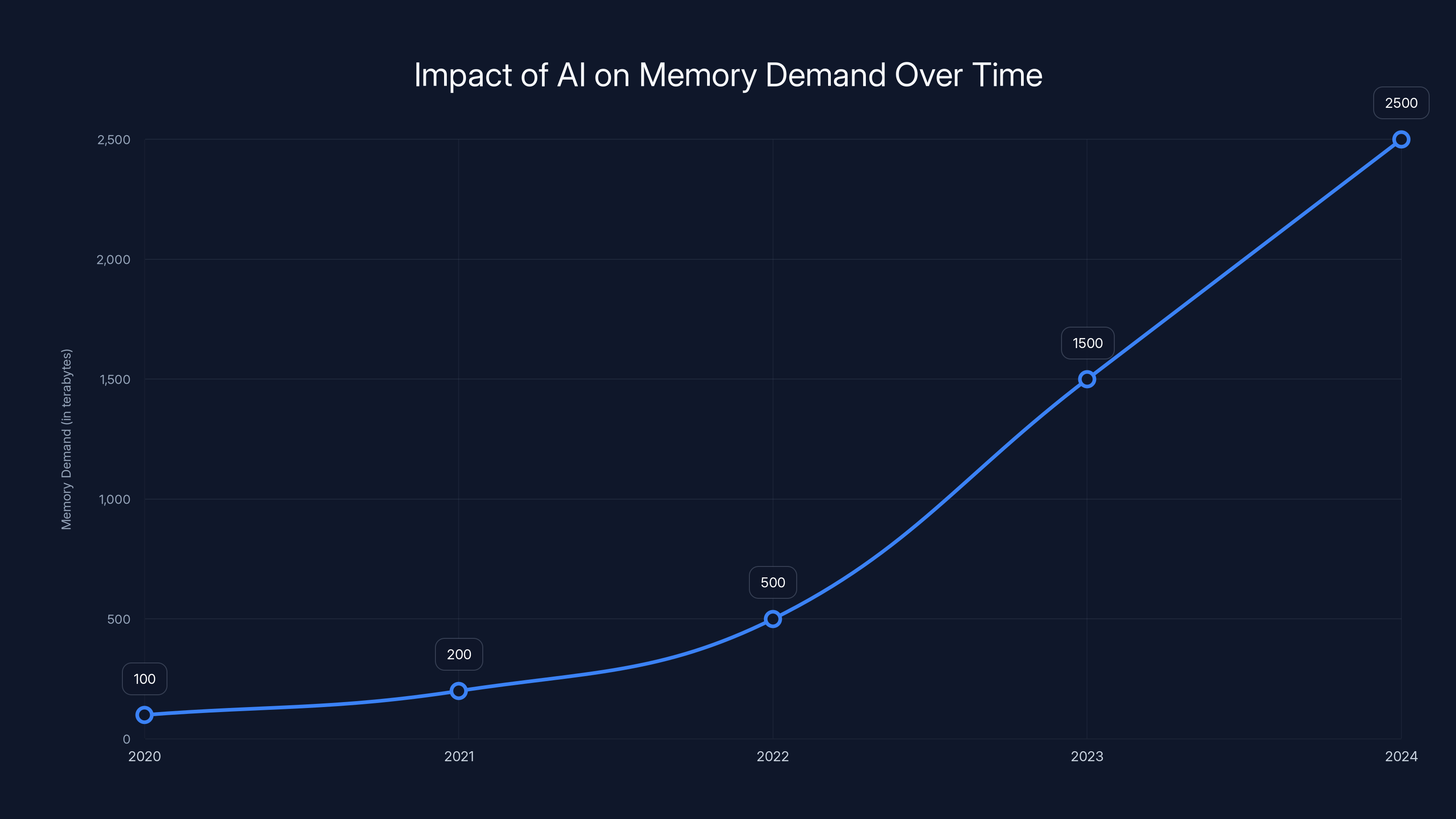 Impact of AI on Memory Demand Over Time