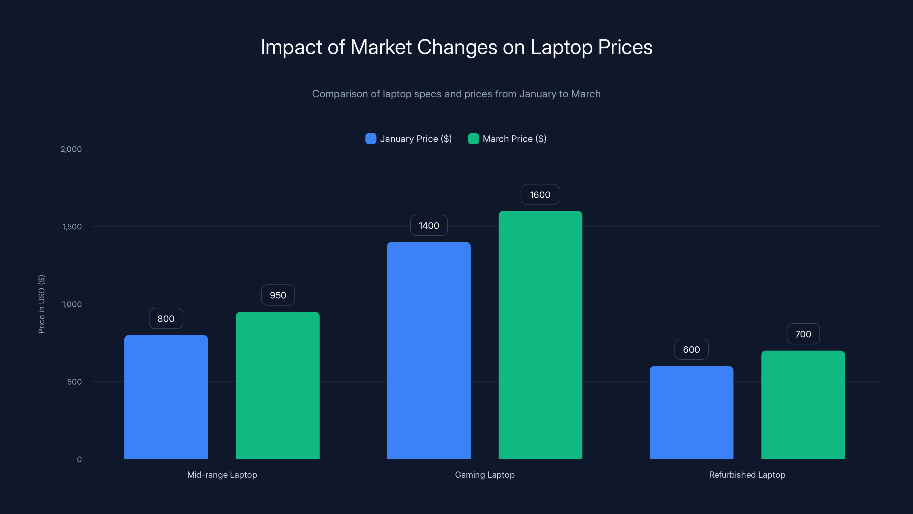 Impact of Market Changes on Laptop Prices