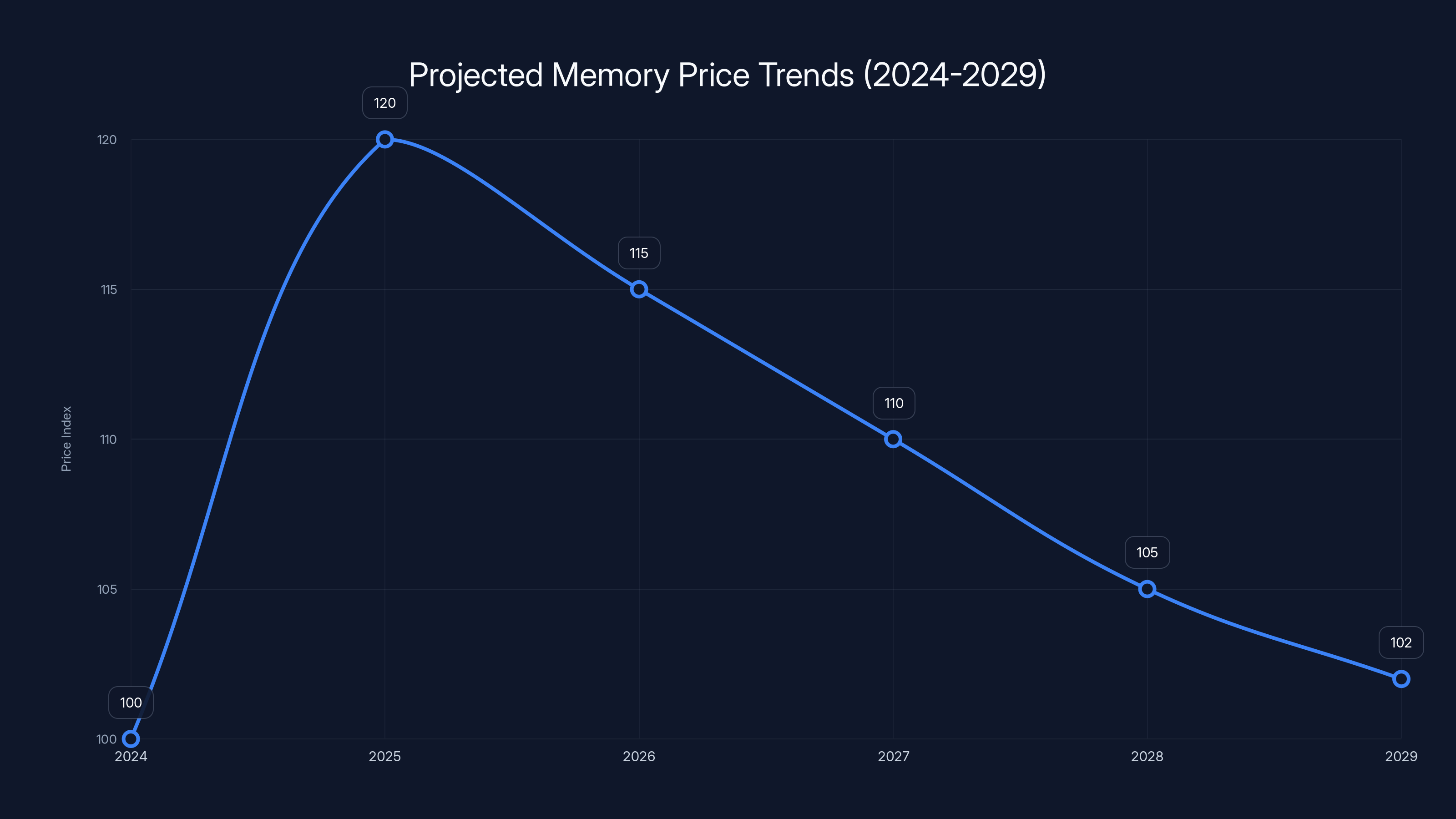 Projected Memory Price Trends (2024-2029)