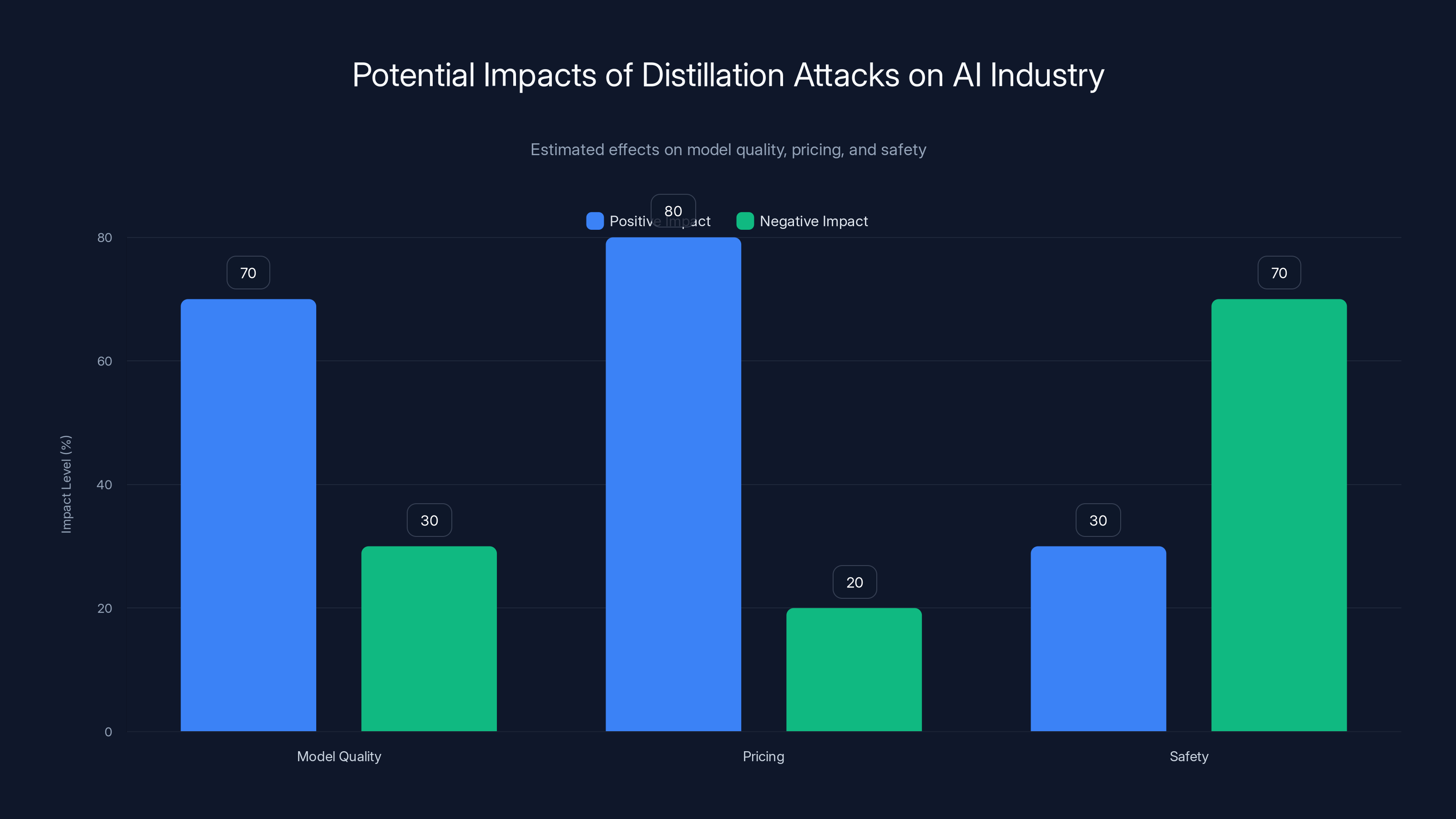 Potential Impacts of Distillation Attacks on AI Industry