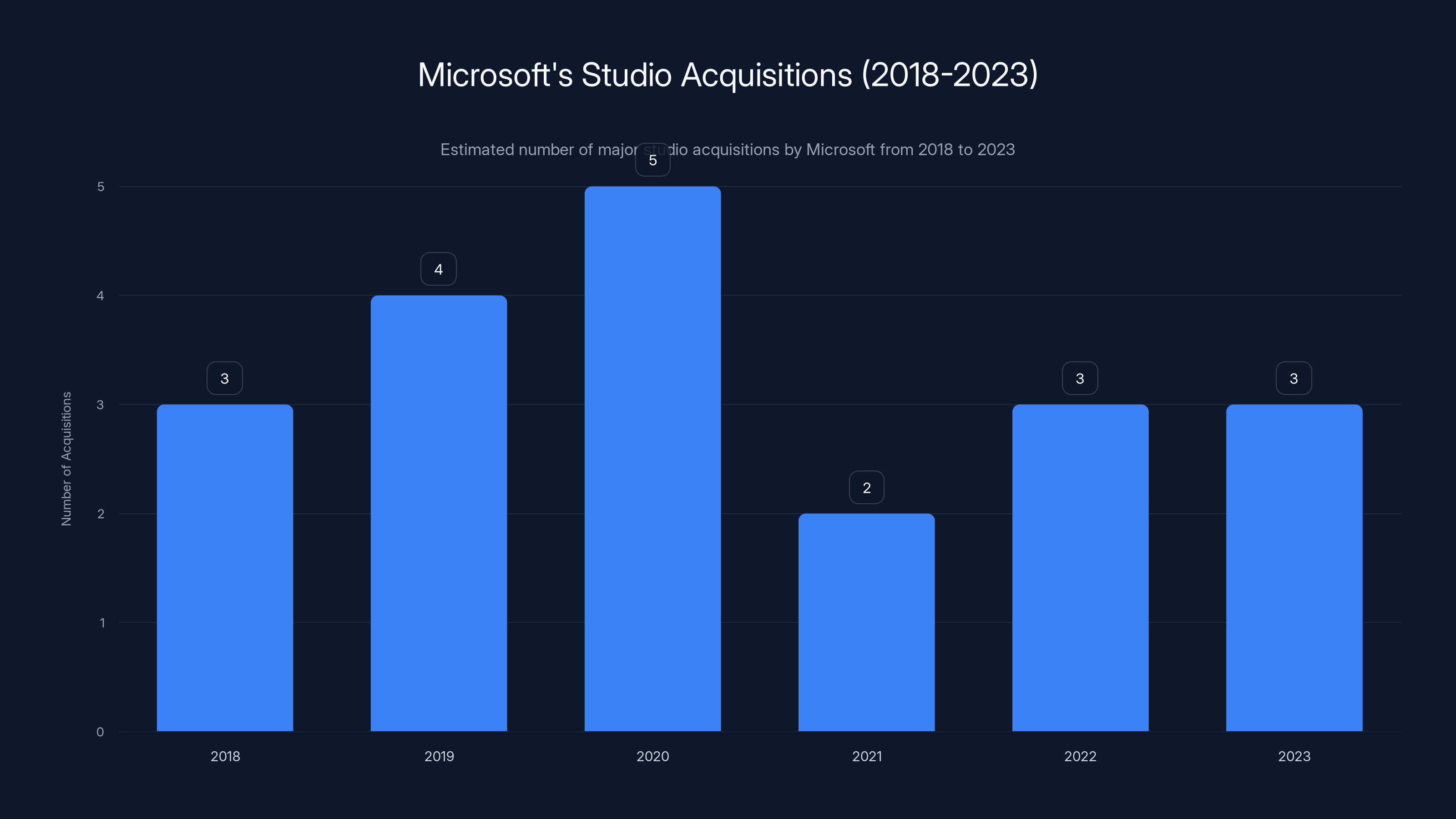 Microsoft's Studio Acquisitions (2018-2023)
