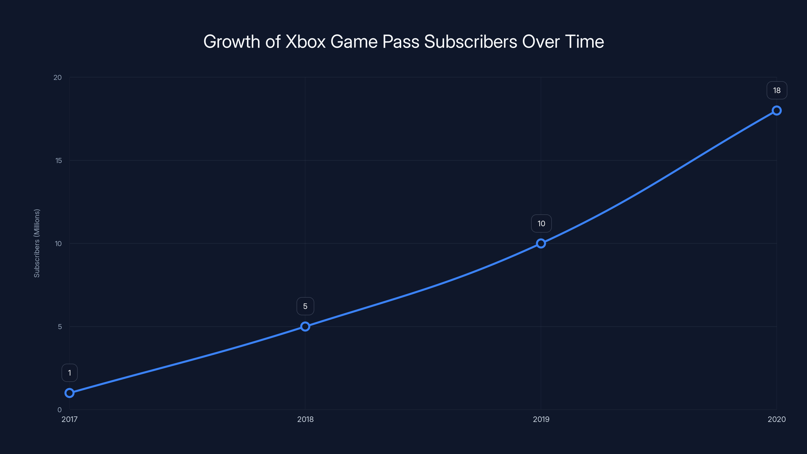 Growth of Xbox Game Pass Subscribers Over Time