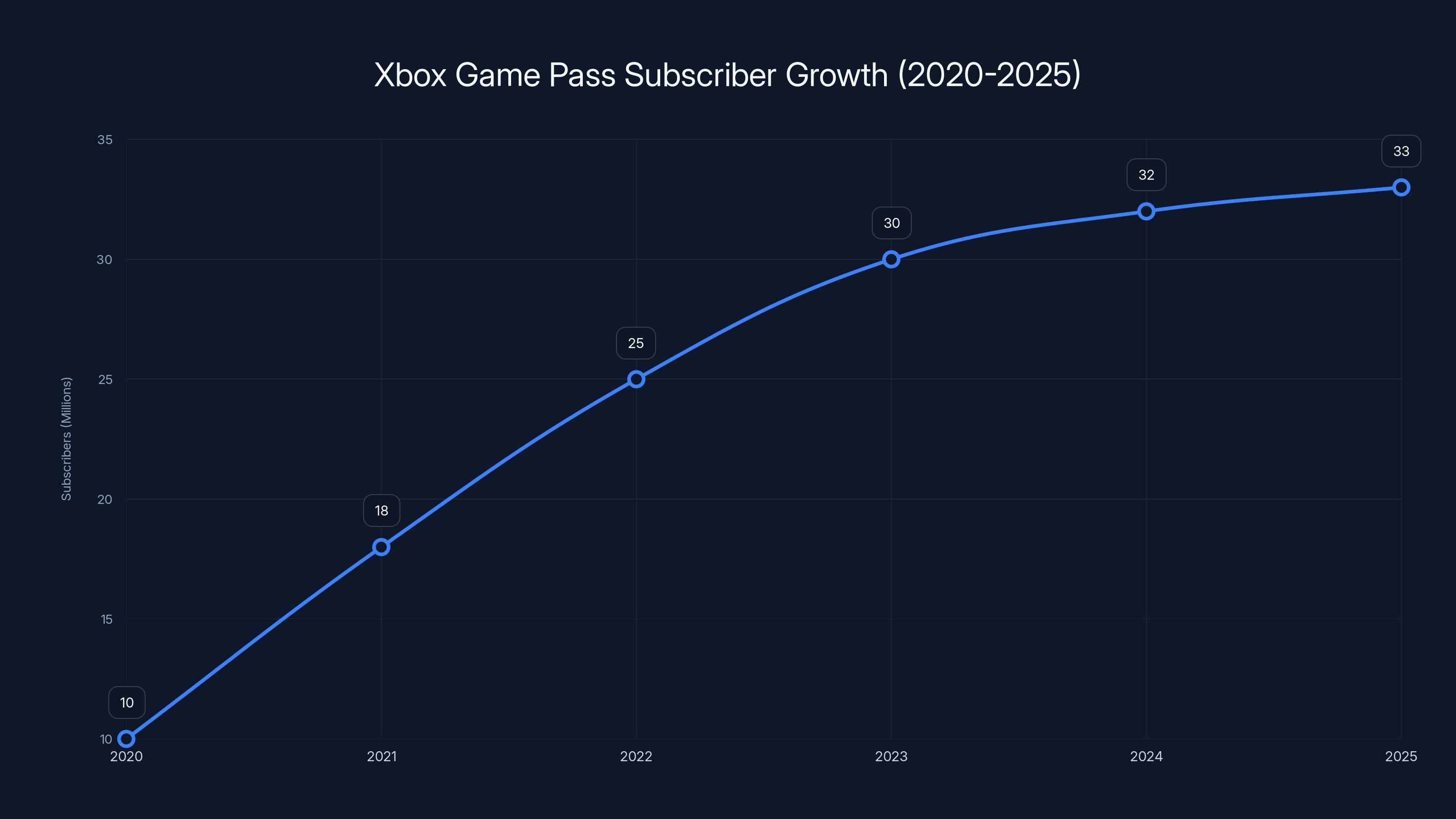 Xbox Game Pass Subscriber Growth (2020-2025)