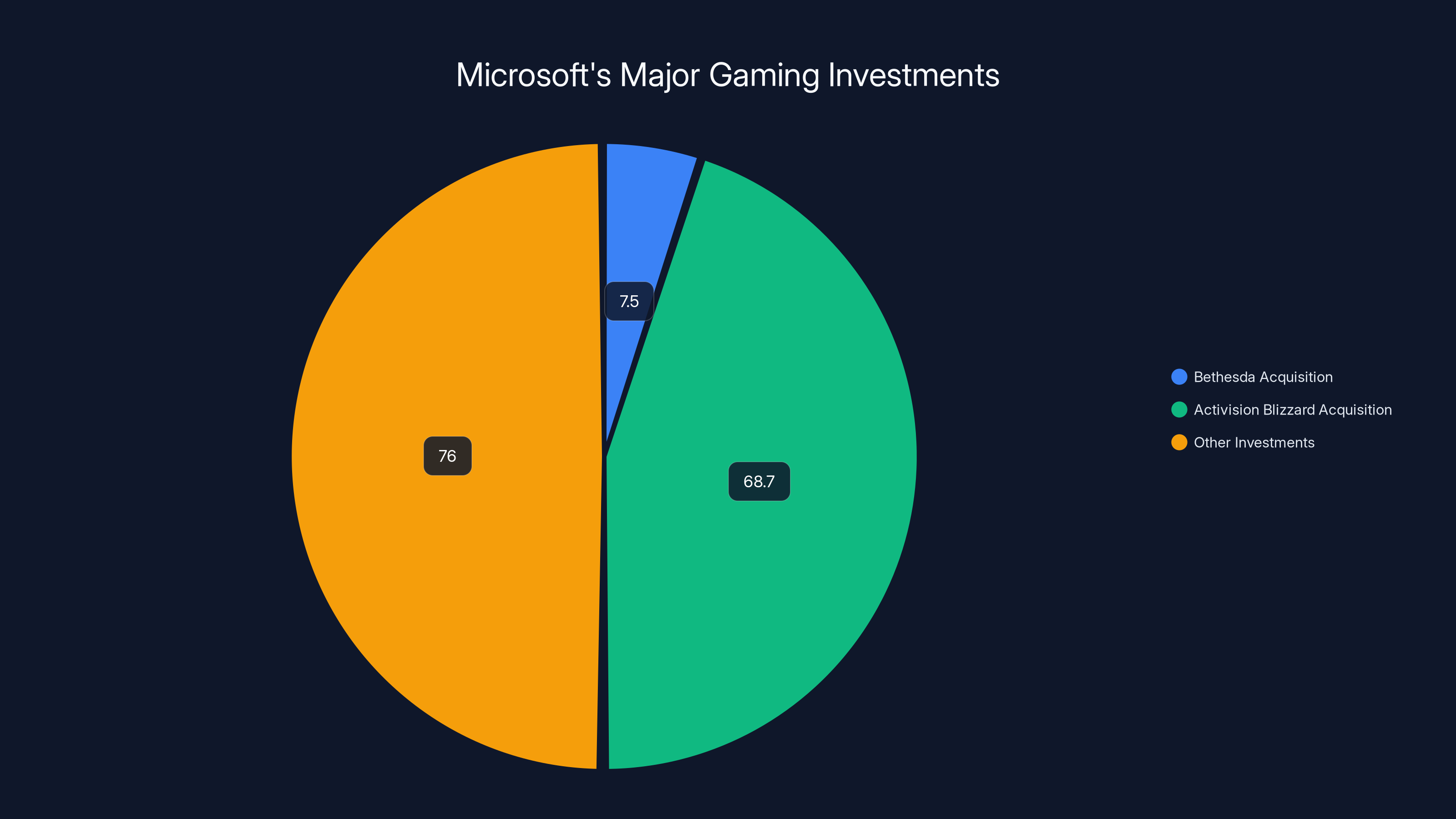 Microsoft's Major Gaming Investments
