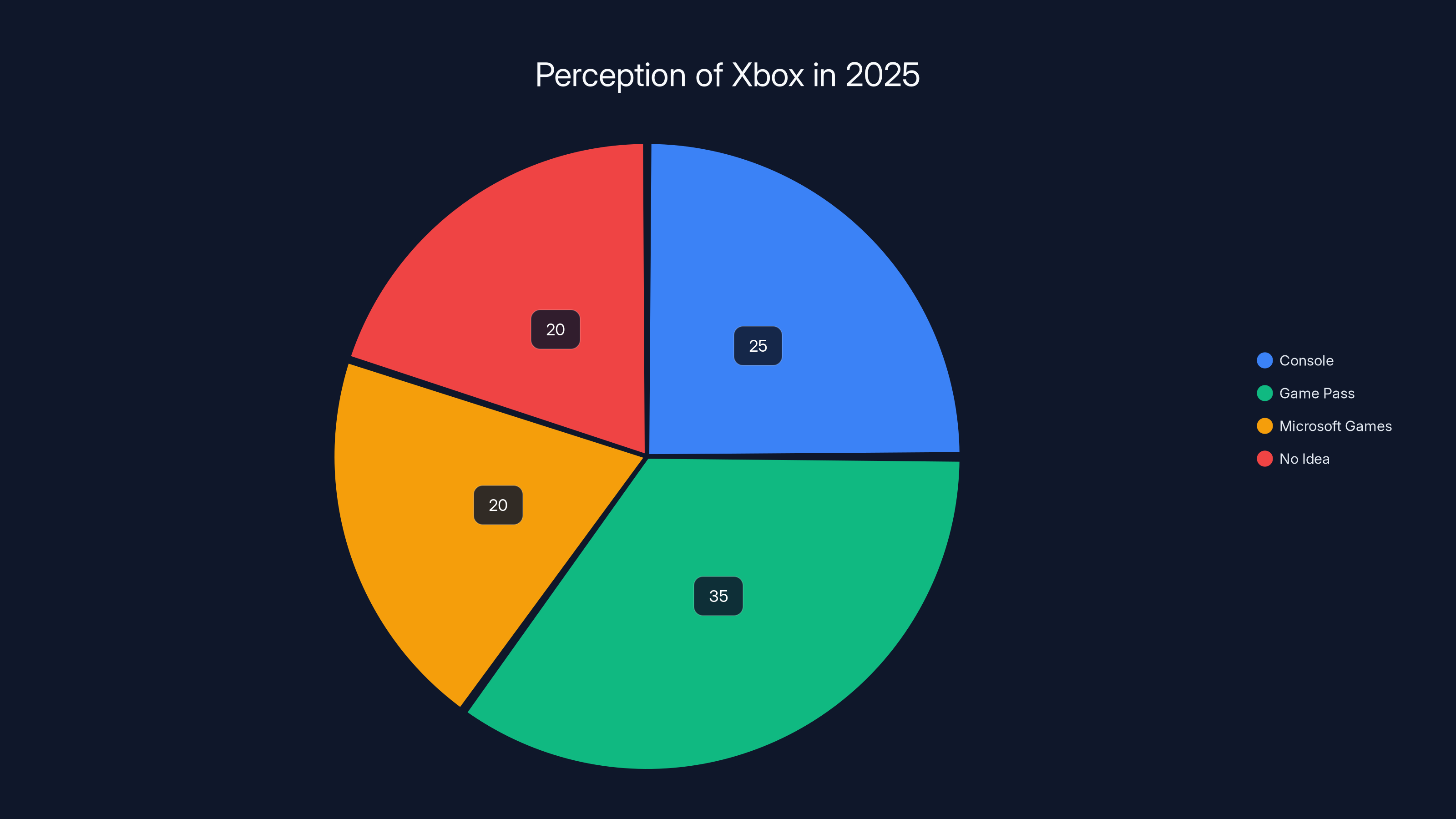 Perception of Xbox in 2025