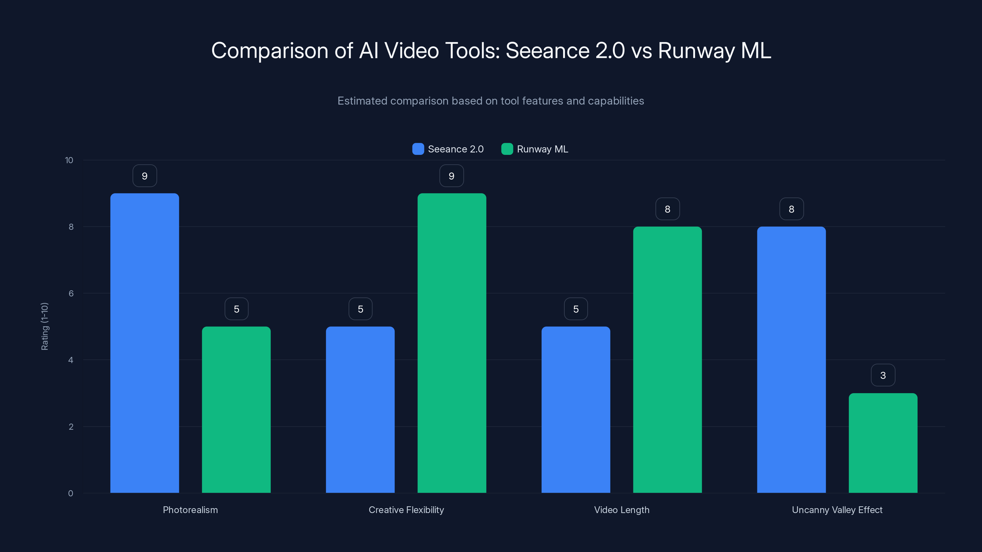 Comparison of AI Video Tools: Seeance 2.0 vs Runway ML