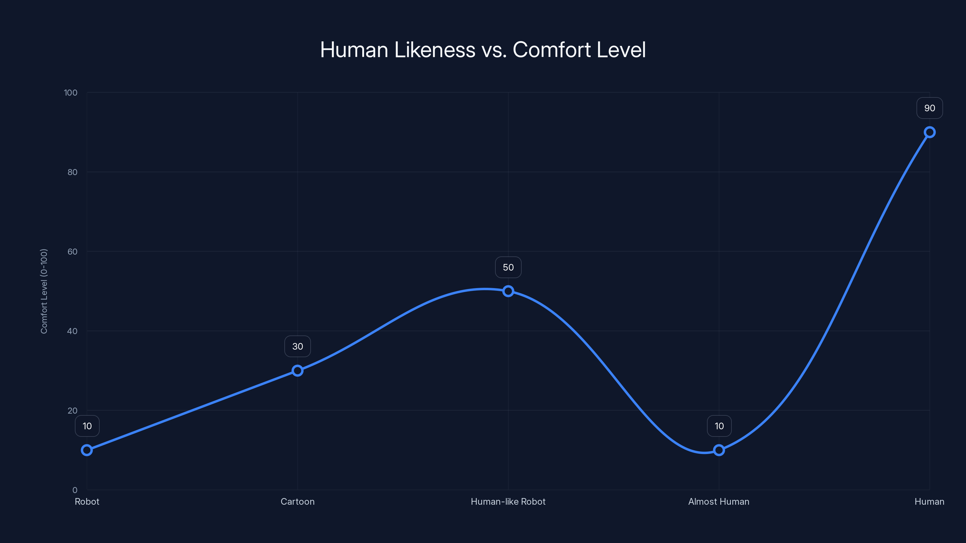 Human Likeness vs. Comfort Level