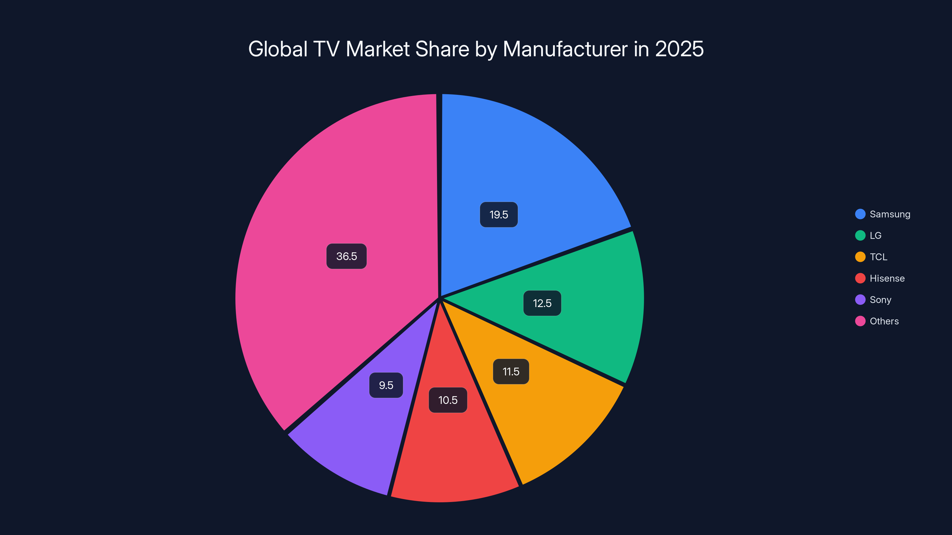 Global TV Market Share by Manufacturer in 2025
